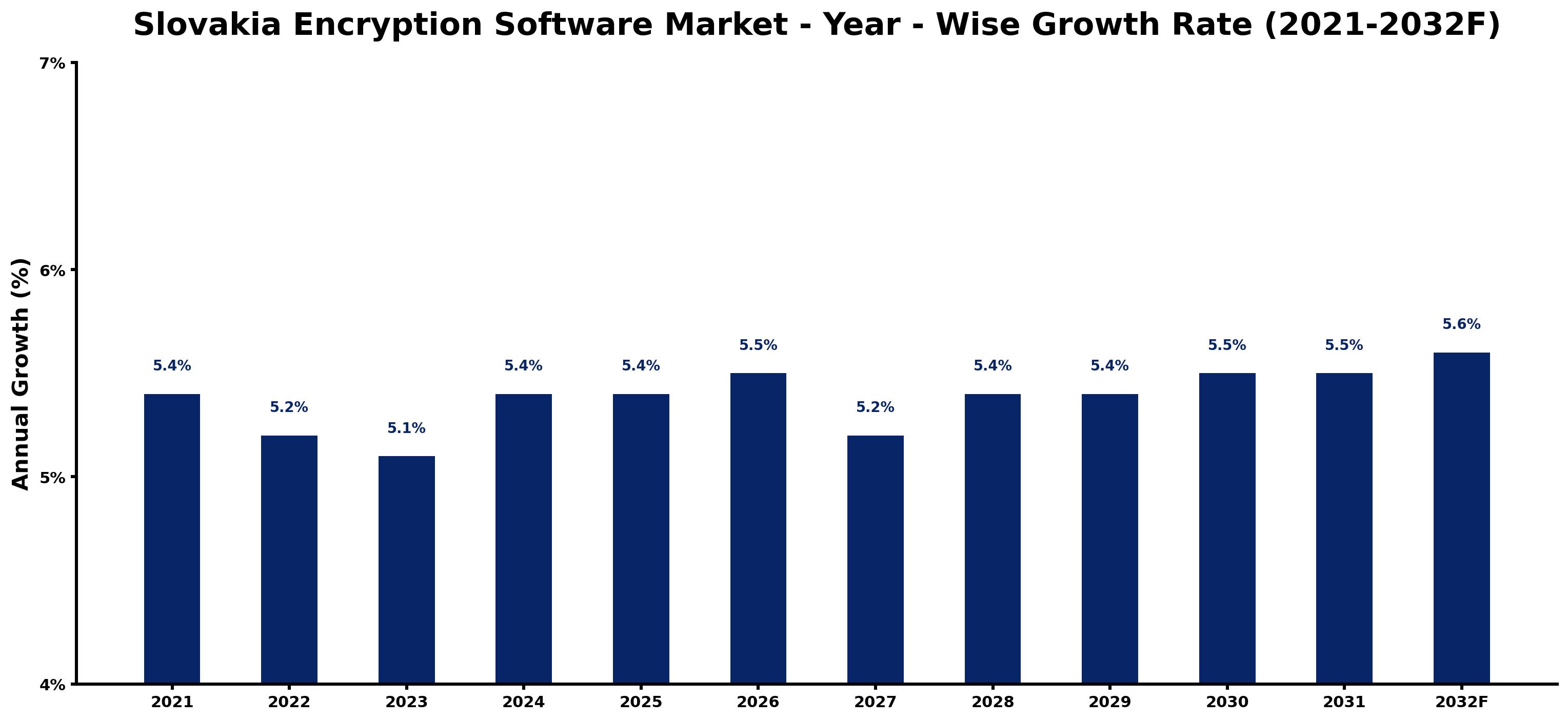 Slovakia Encryption Software Market Year-wise Growth Rate and Key Drivers