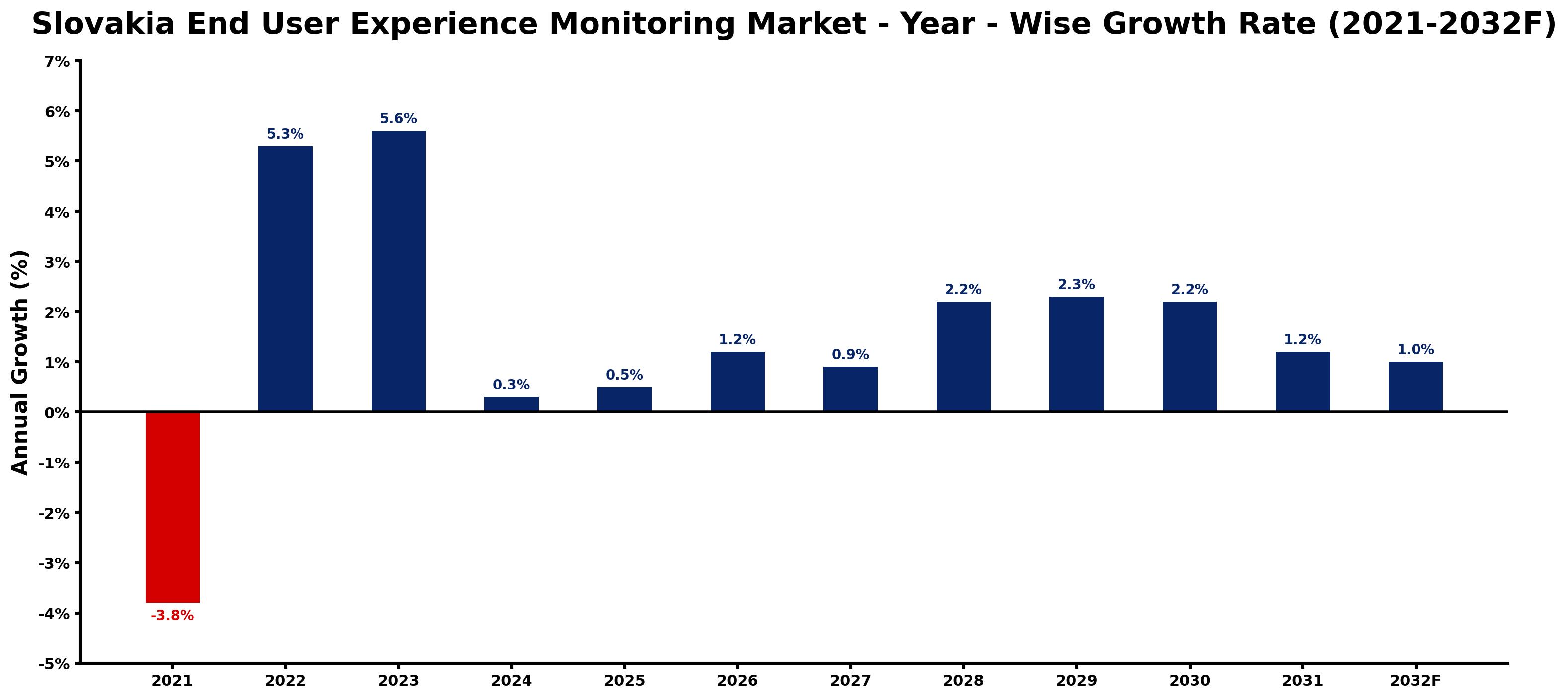 Slovakia End User Experience Monitoring Market Year-wise Growth Rate and Key Drivers