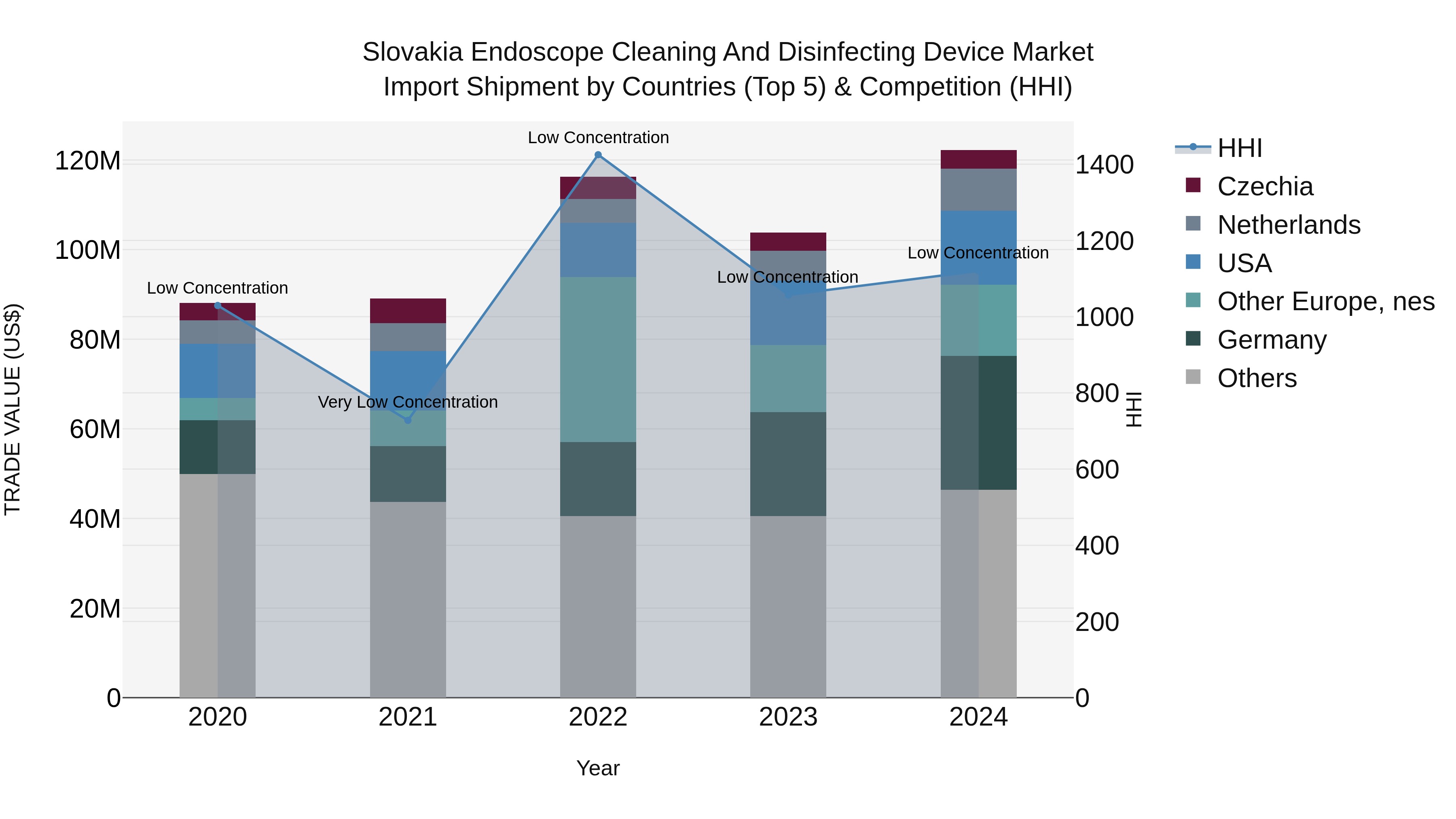 Slovakia Endoscope Cleaning And Disinfecting Device Market Top 5 Importing Countries and Market Competition (HHI) Analysis