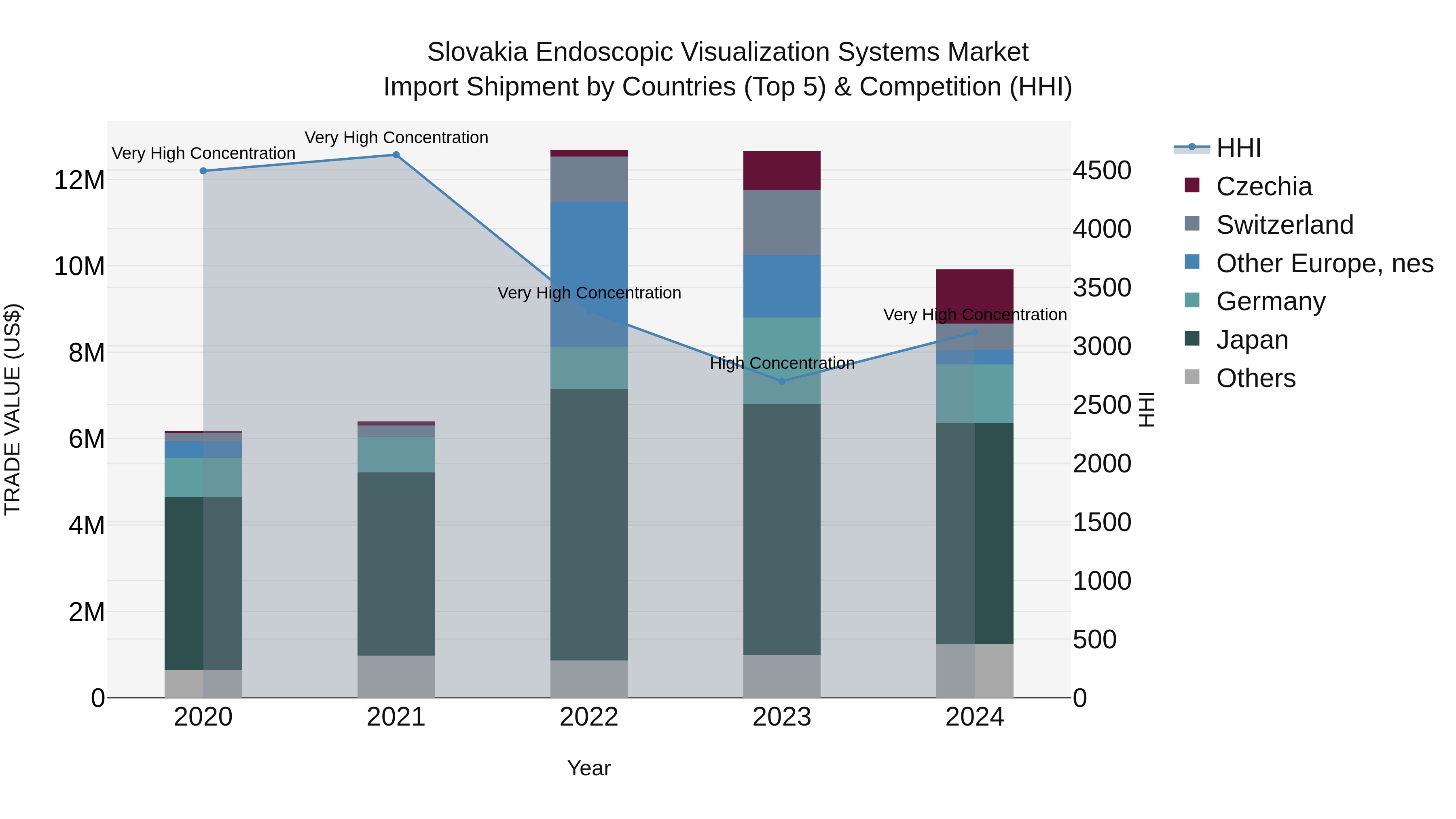 Slovakia Endoscopic Visualization Systems Market Top 5 Importing Countries and Market Competition (HHI) Analysis