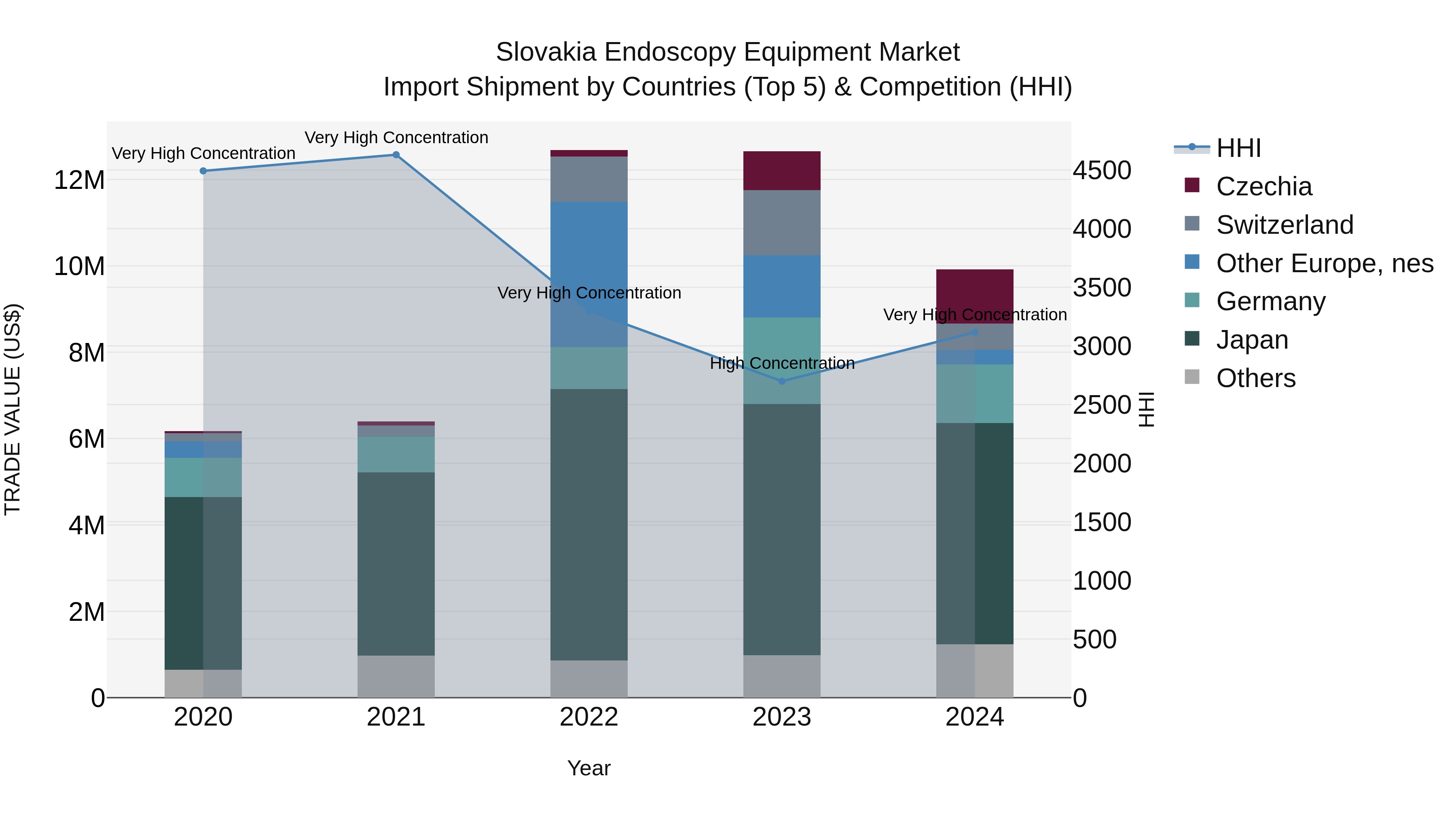 Slovakia Endoscopy Equipment Market Top 5 Importing Countries and Market Competition (HHI) Analysis