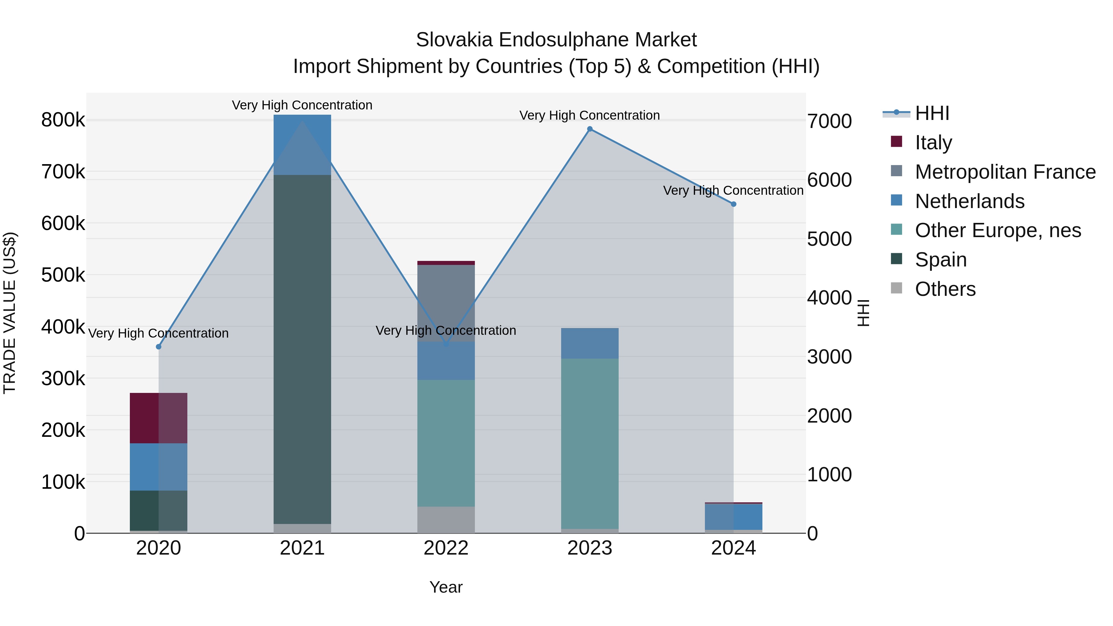 Slovakia Endosulphane Market Top 5 Importing Countries and Market Competition (HHI) Analysis