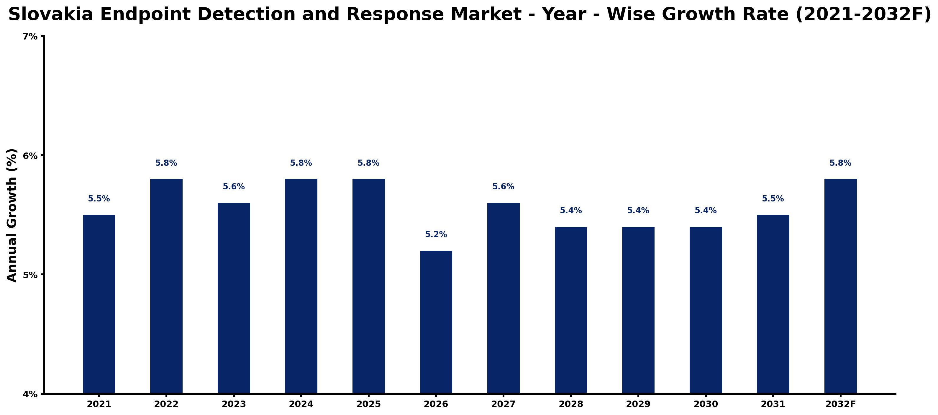 Slovakia Endpoint Detection and Response Market Year-wise Growth Rate and Key Drivers