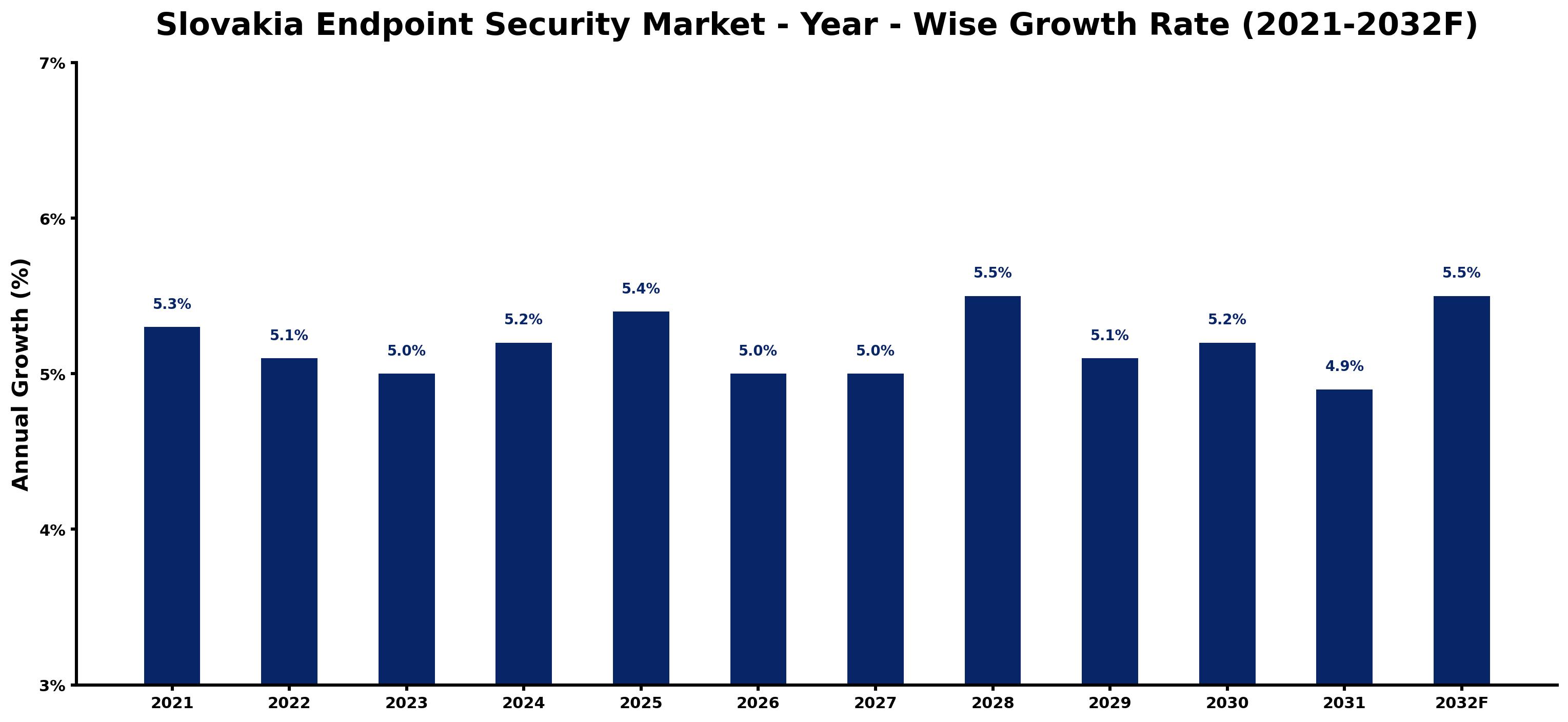 Slovakia Endpoint Security Market Year-wise Growth Rate and Key Drivers