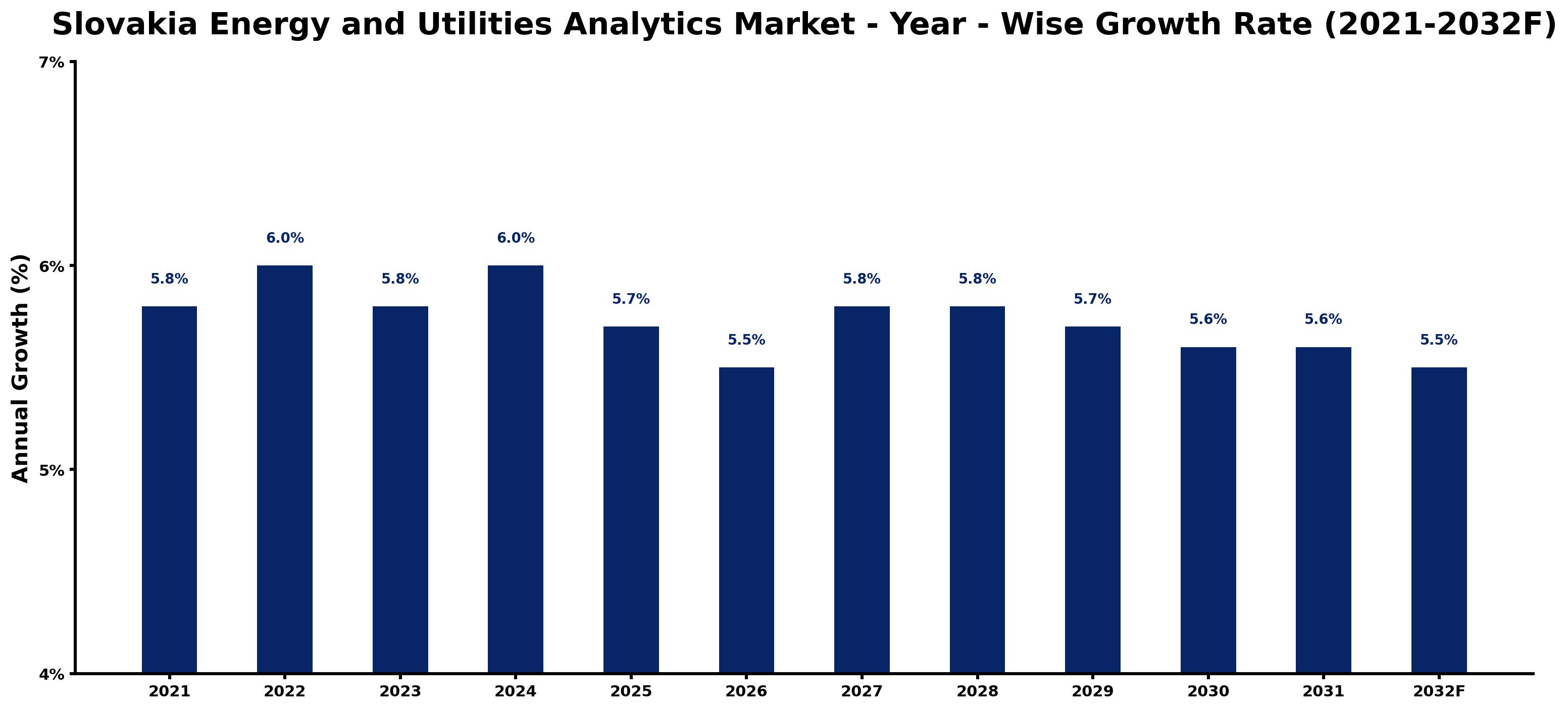 Slovakia Energy and Utilities Analytics Market Year-wise Growth Rate and Key Drivers