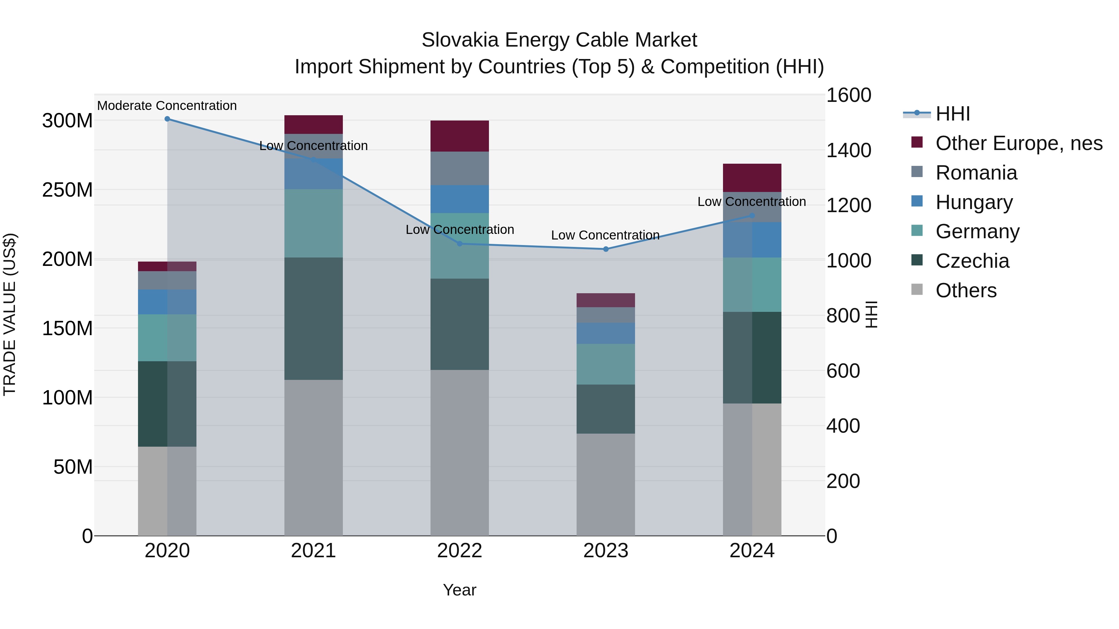 Slovakia Energy Cable Market Top 5 Importing Countries and Market Competition (HHI) Analysis