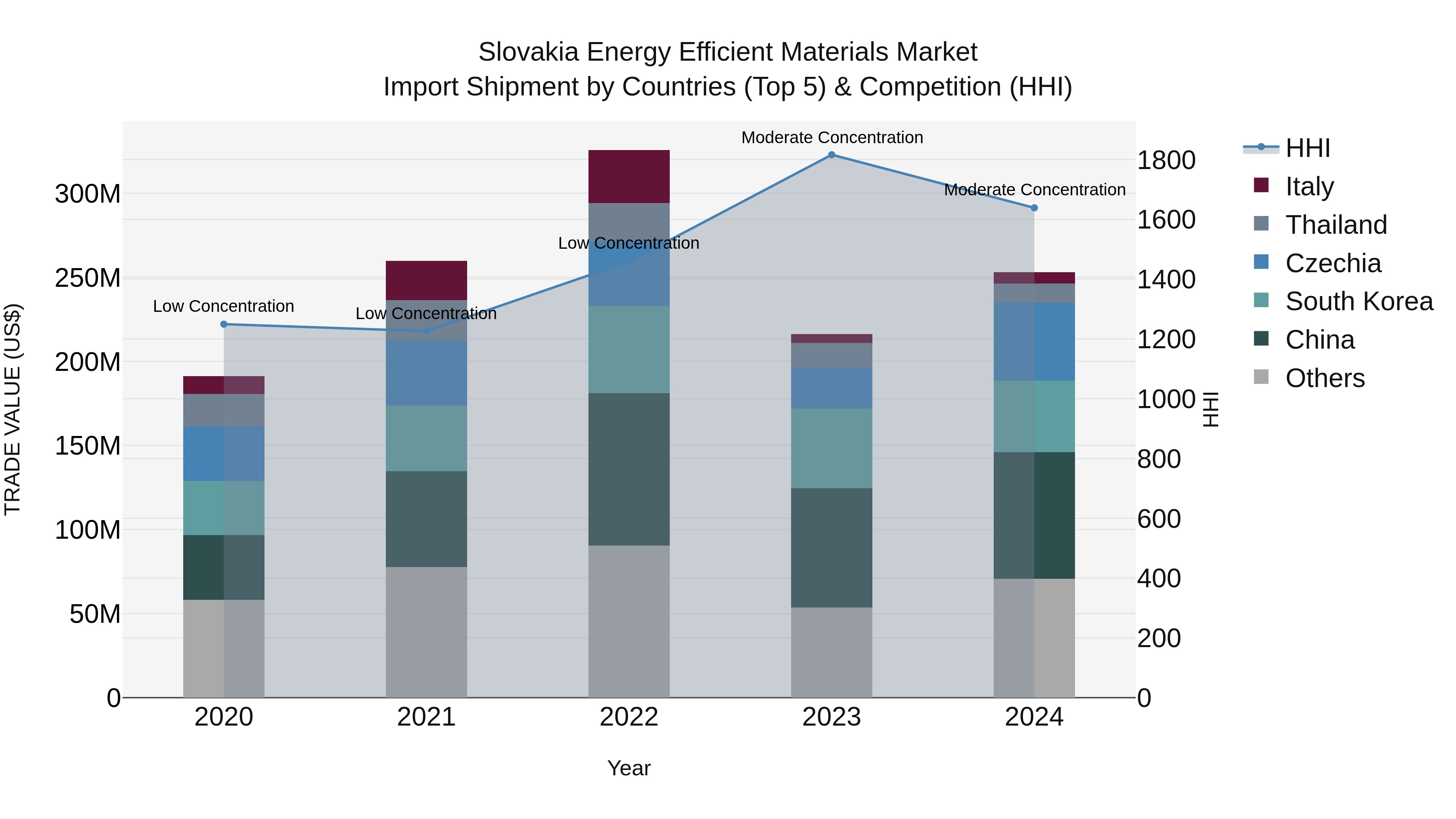 Slovakia Energy Efficient Materials Market Top 5 Importing Countries and Market Competition (HHI) Analysis