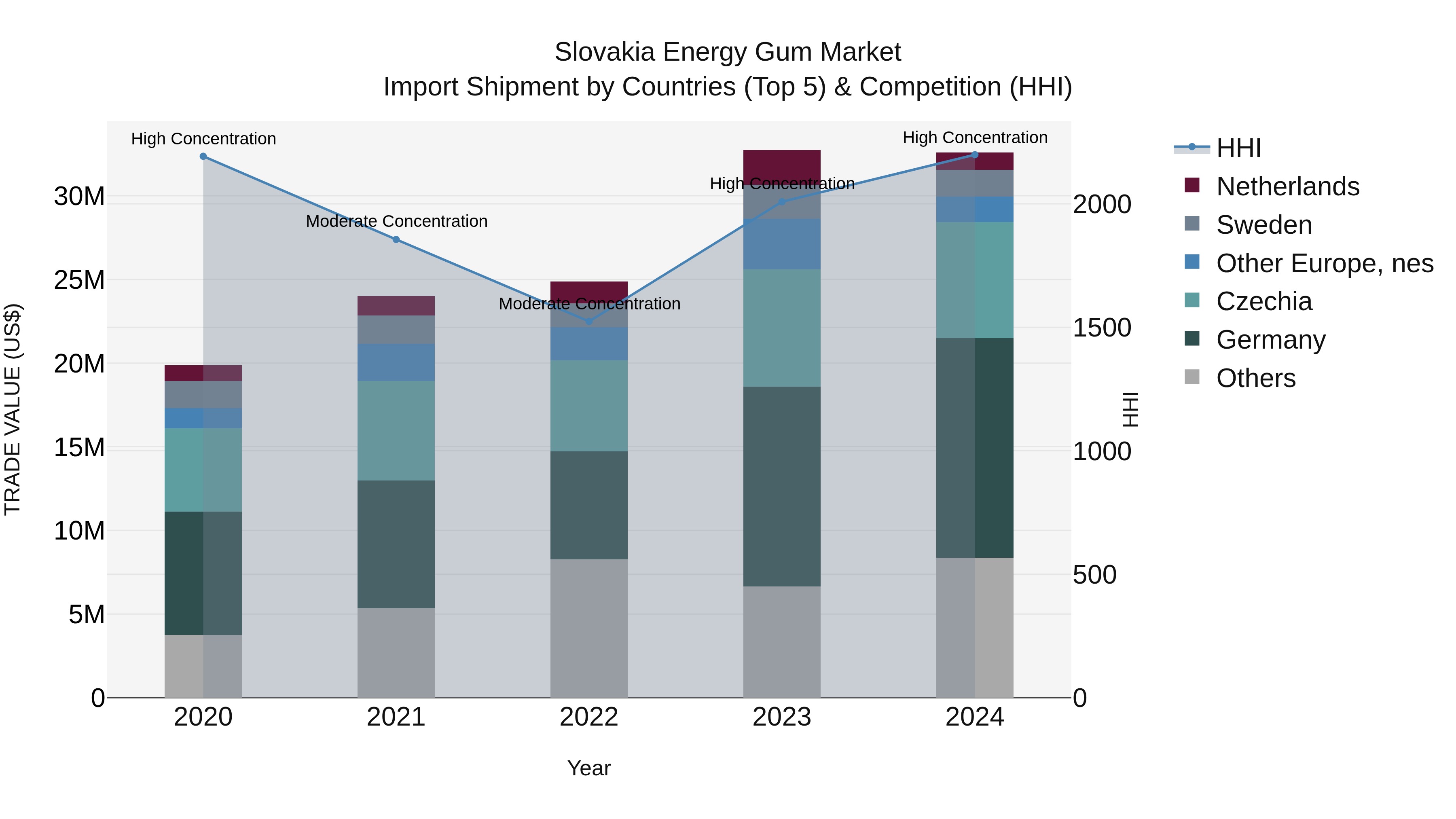 Slovakia Energy Gum Market Top 5 Importing Countries and Market Competition (HHI) Analysis
