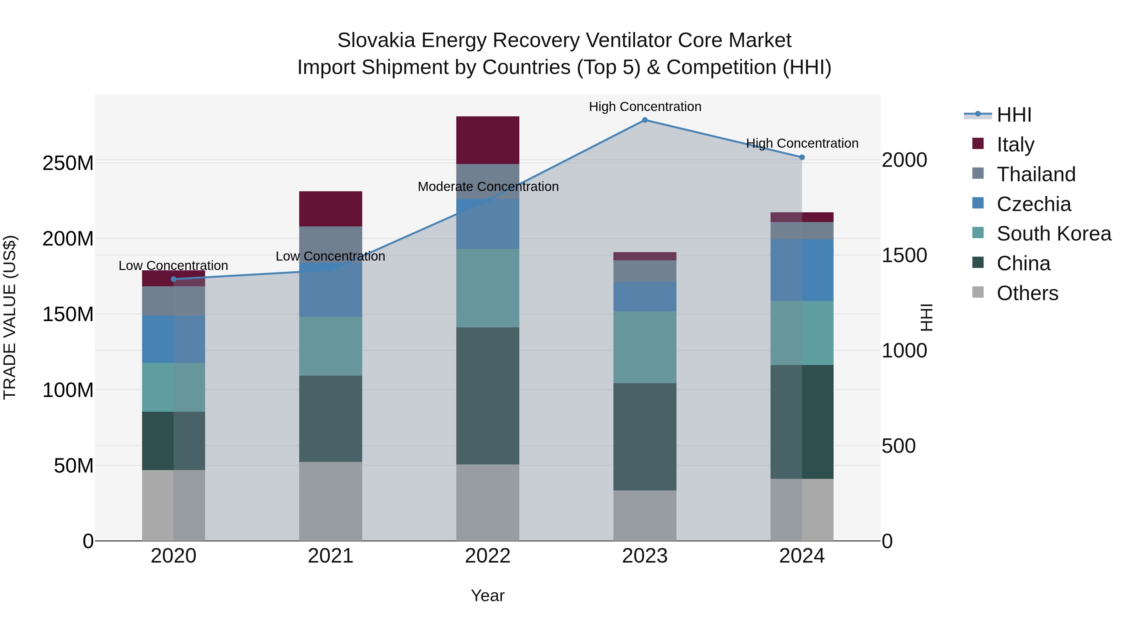 Slovakia Energy Recovery Ventilator Core Market Top 5 Importing Countries and Market Competition (HHI) Analysis