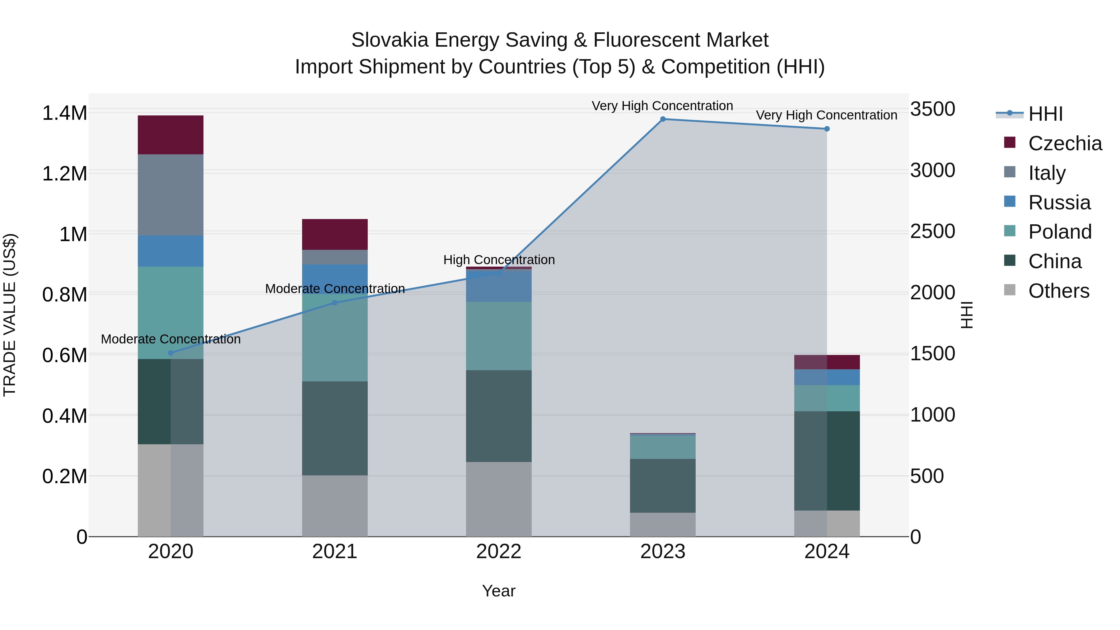 Slovakia Energy Saving & Fluorescent Market Top 5 Importing Countries and Market Competition (HHI) Analysis