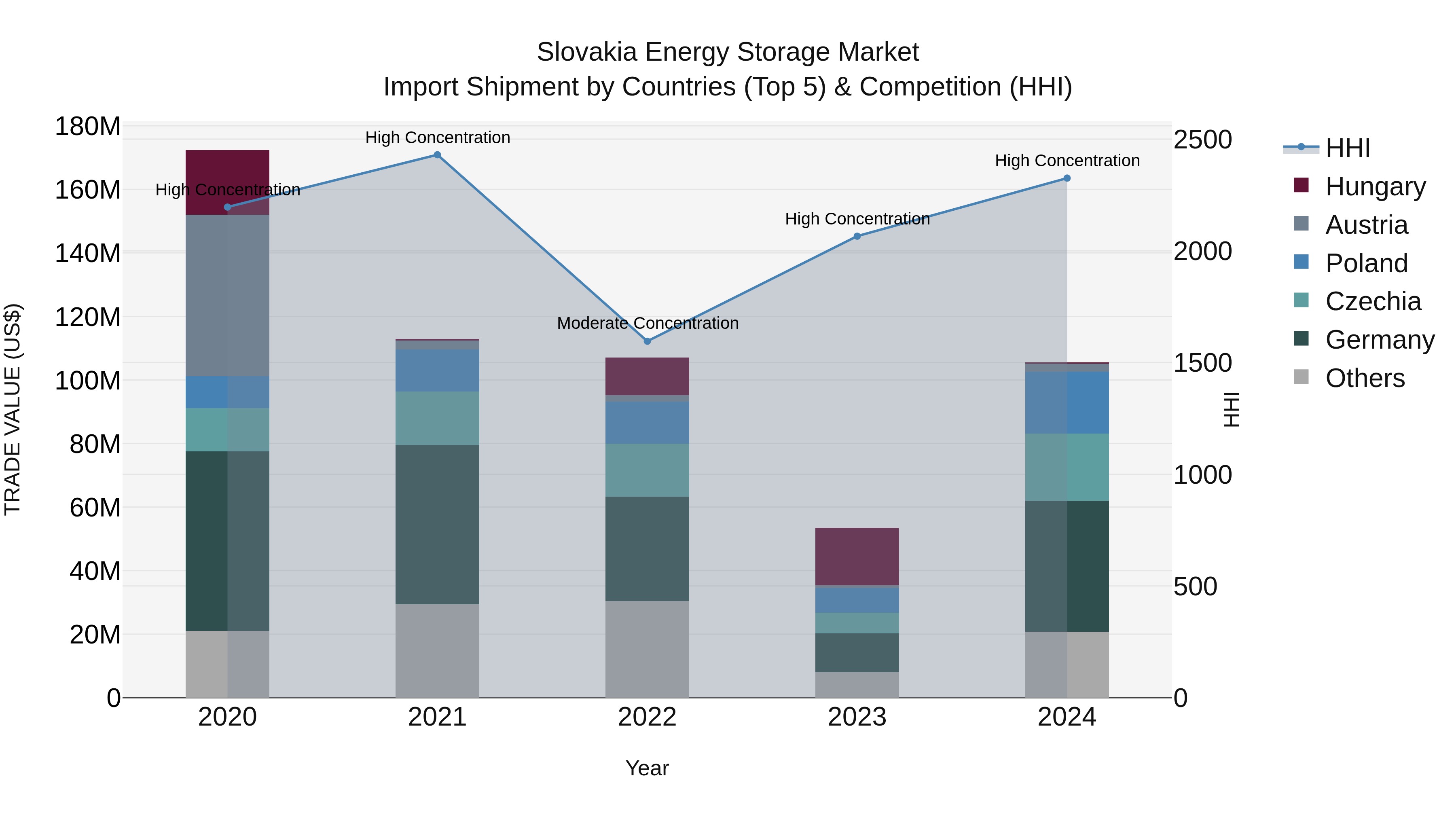 Slovakia Energy Storage Market Top 5 Importing Countries and Market Competition (HHI) Analysis