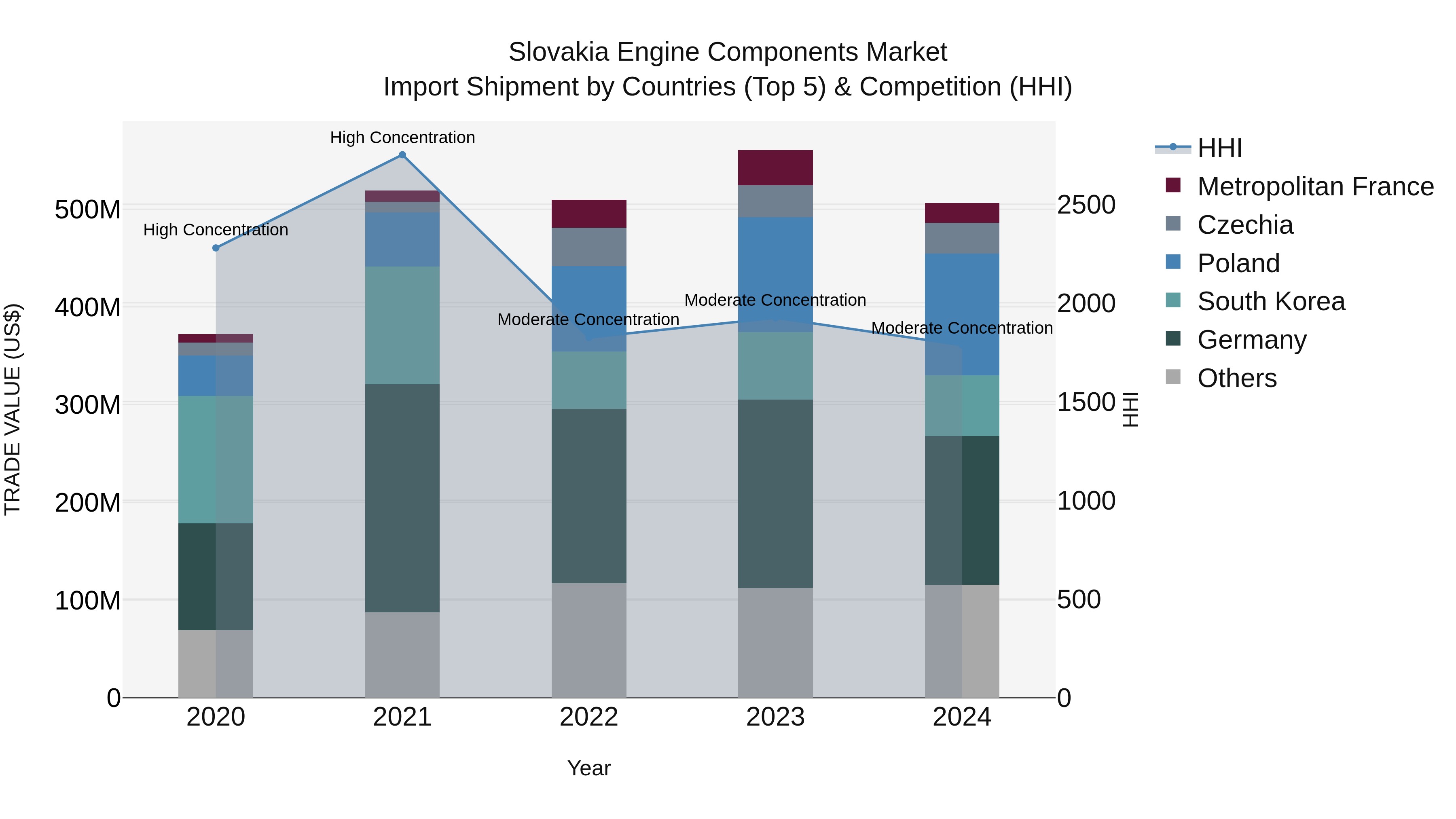 Slovakia Engine Components Market Top 5 Importing Countries and Market Competition (HHI) Analysis