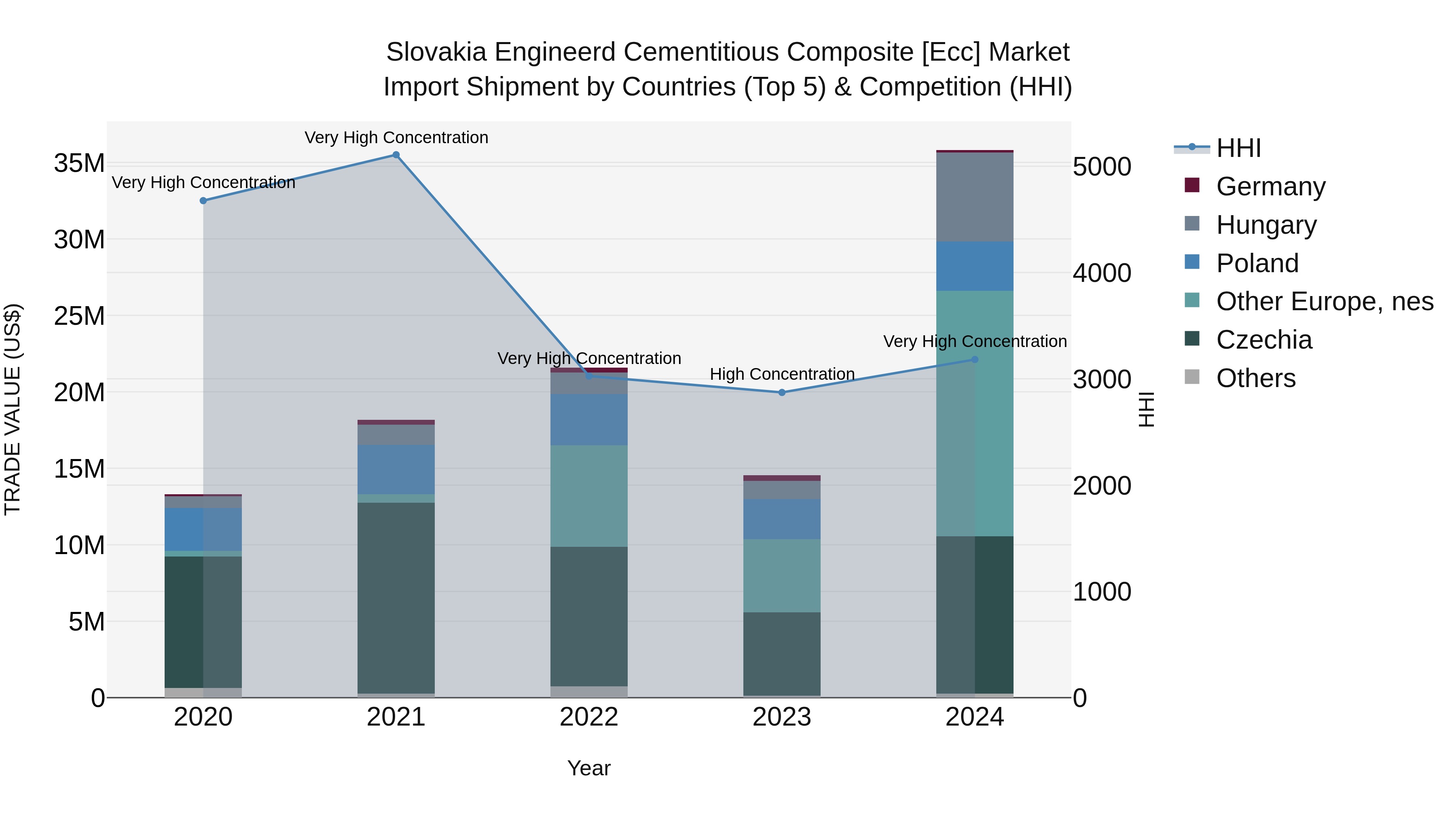 Slovakia Engineerd Cementitious Composite [Ecc] Market Top 5 Importing Countries and Market Competition (HHI) Analysis