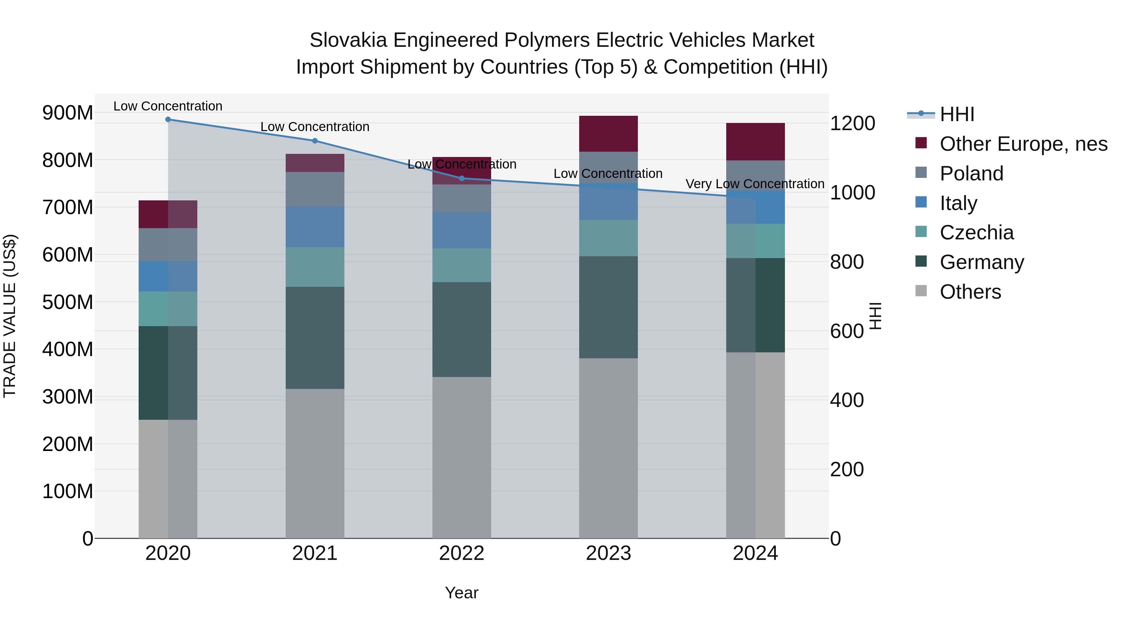 Slovakia Engineered Polymers Electric Vehicles Market Top 5 Importing Countries and Market Competition (HHI) Analysis