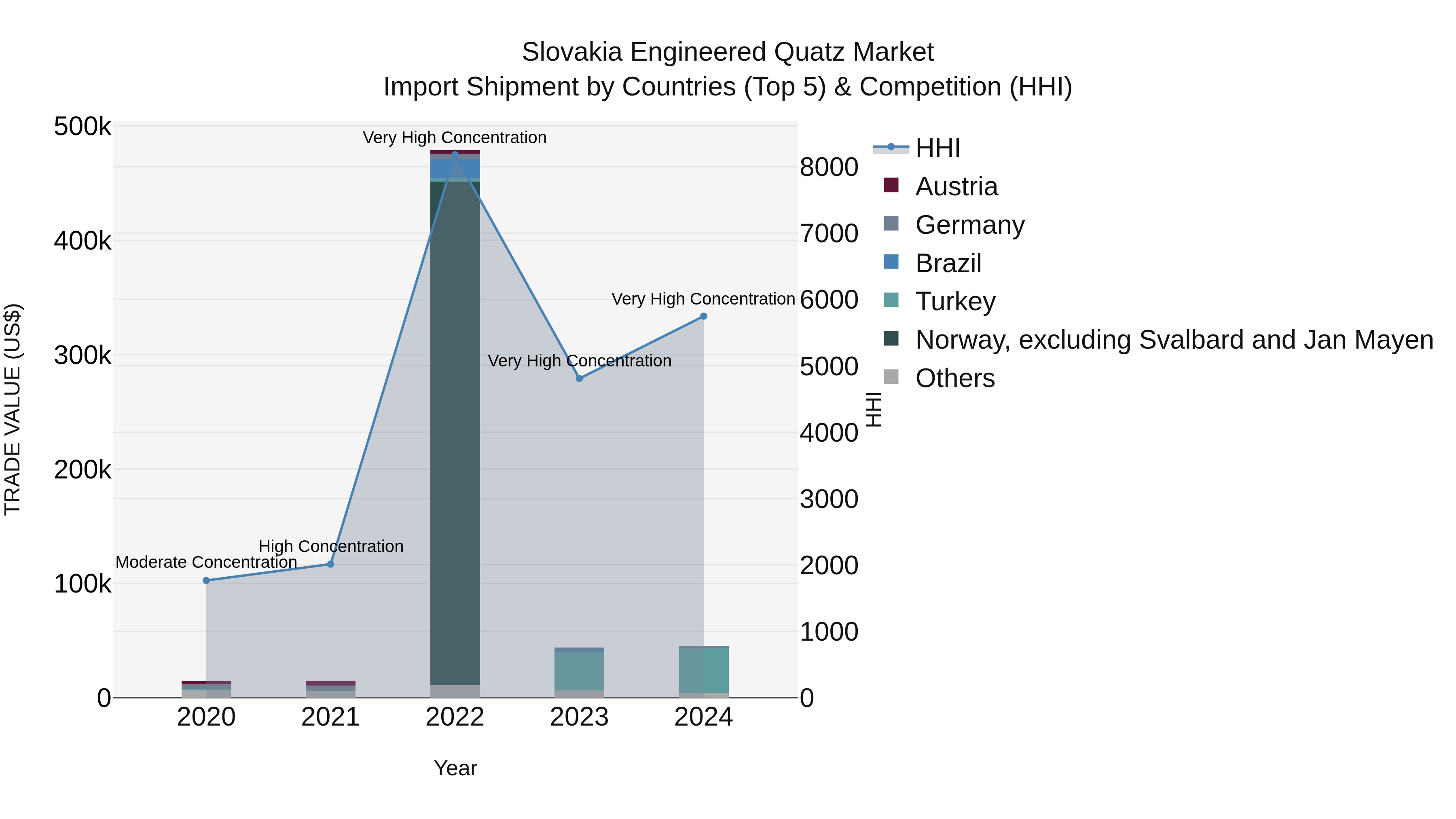 Slovakia Engineered Quatz Market Top 5 Importing Countries and Market Competition (HHI) Analysis