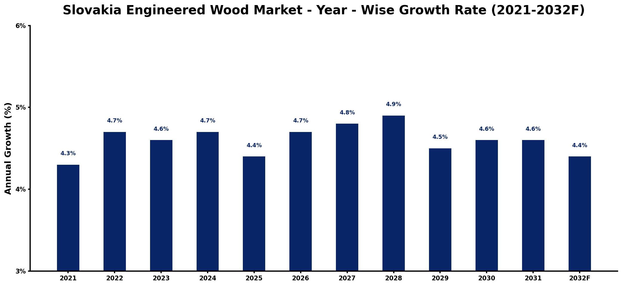 Slovakia Engineered Wood Market Year-wise Growth Rate and Key Drivers