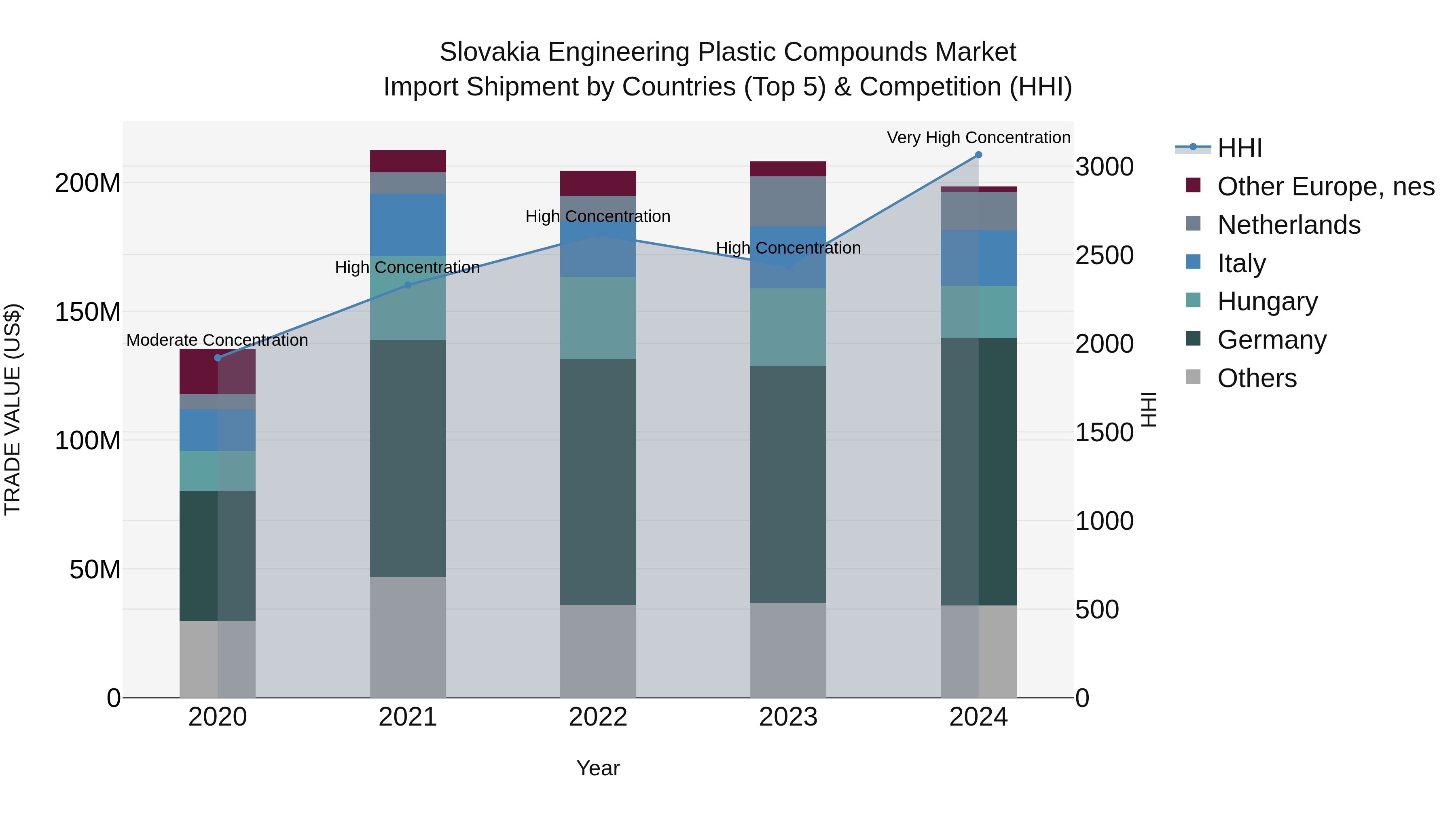 Slovakia Engineering Plastic Compounds Market Top 5 Importing Countries and Market Competition (HHI) Analysis