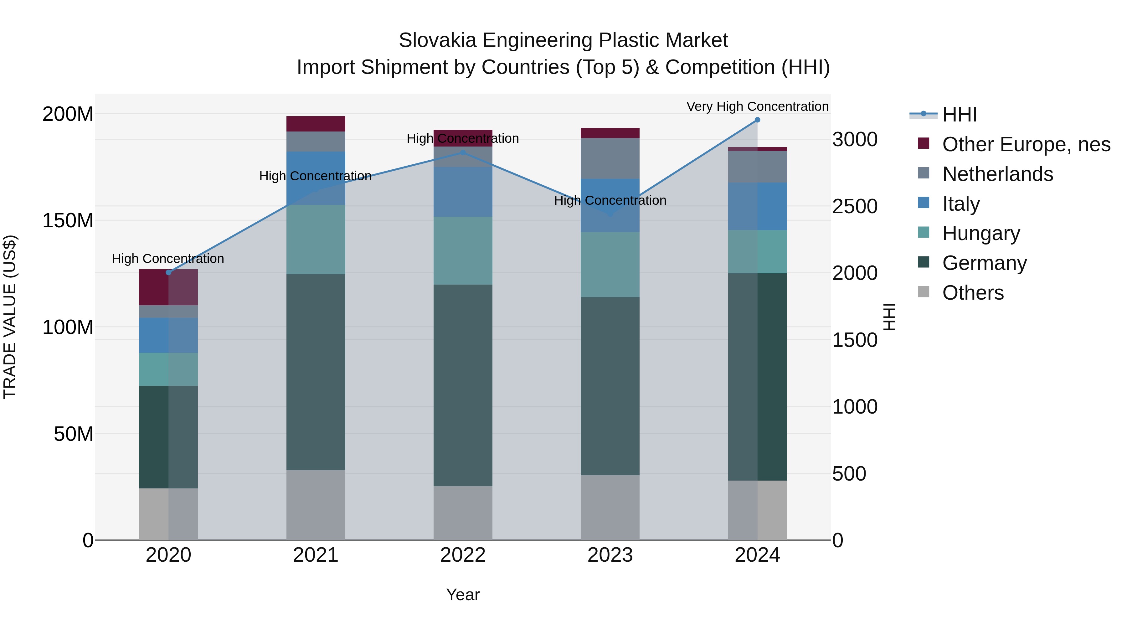 Slovakia Engineering Plastic Market Top 5 Importing Countries and Market Competition (HHI) Analysis