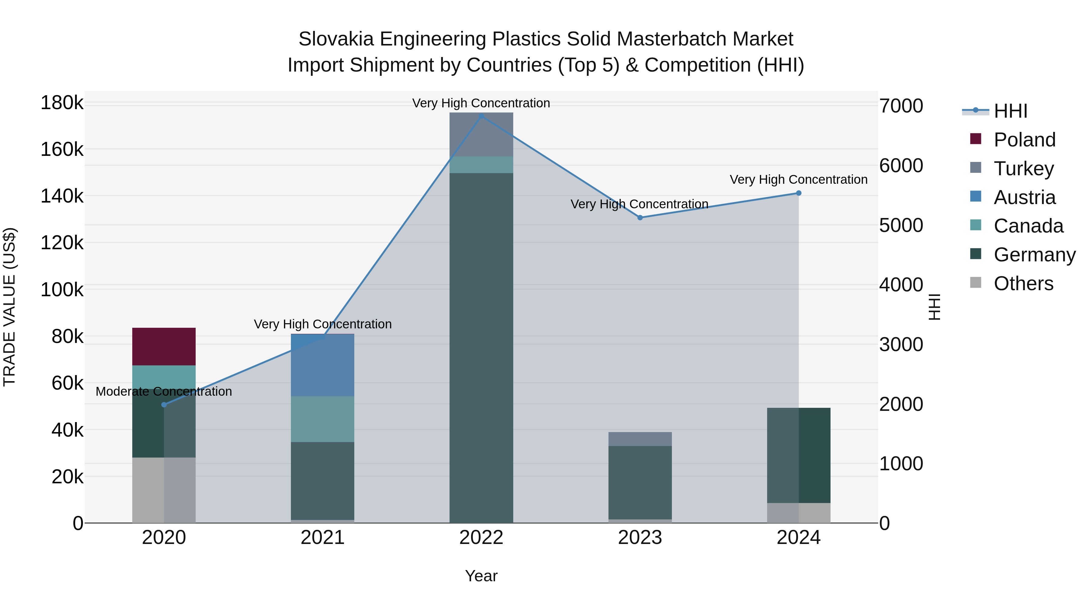 Slovakia Engineering Plastics Solid Masterbatch Market Top 5 Importing Countries and Market Competition (HHI) Analysis