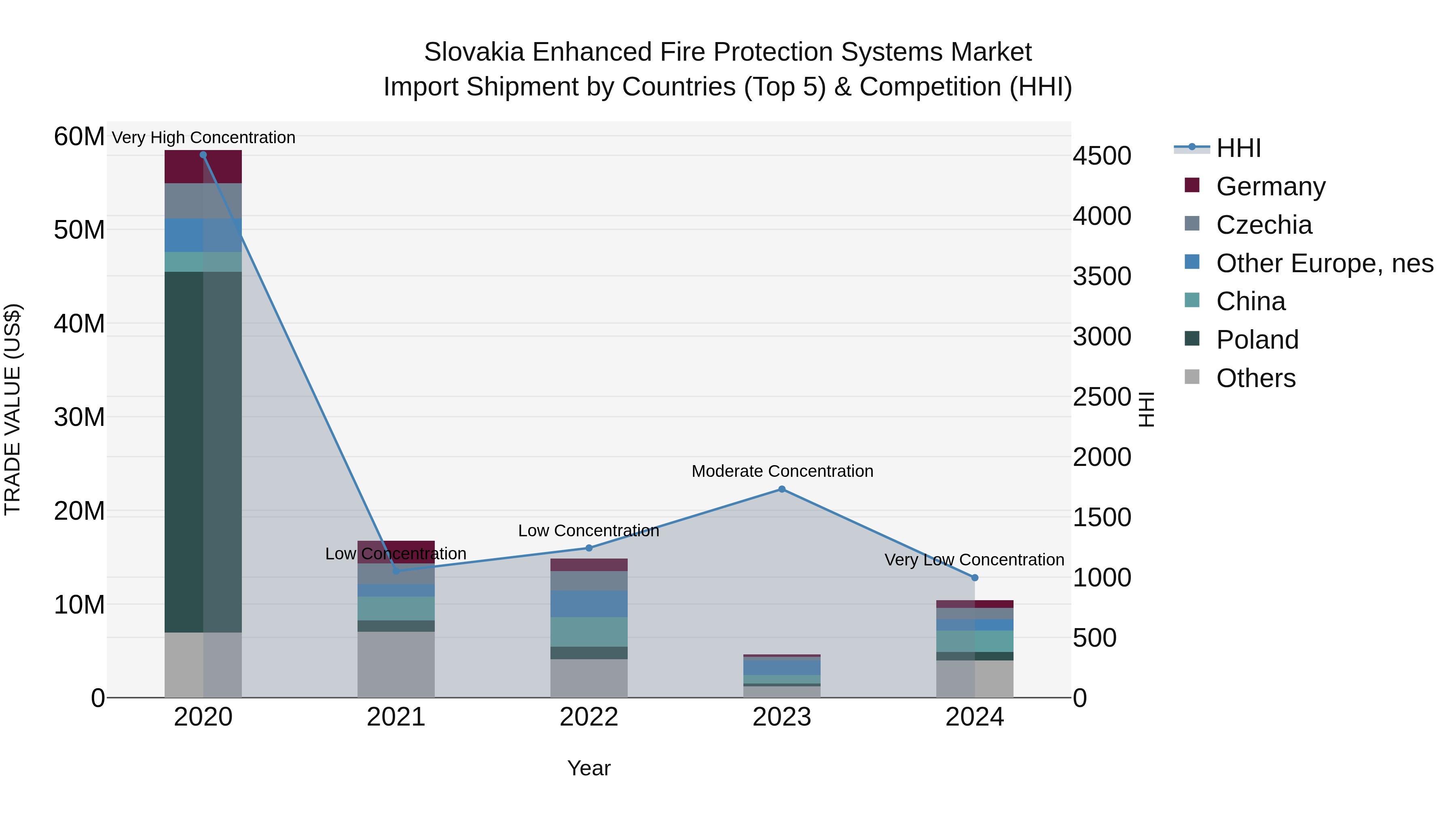 Slovakia Enhanced Fire Protection Systems Market Top 5 Importing Countries and Market Competition (HHI) Analysis