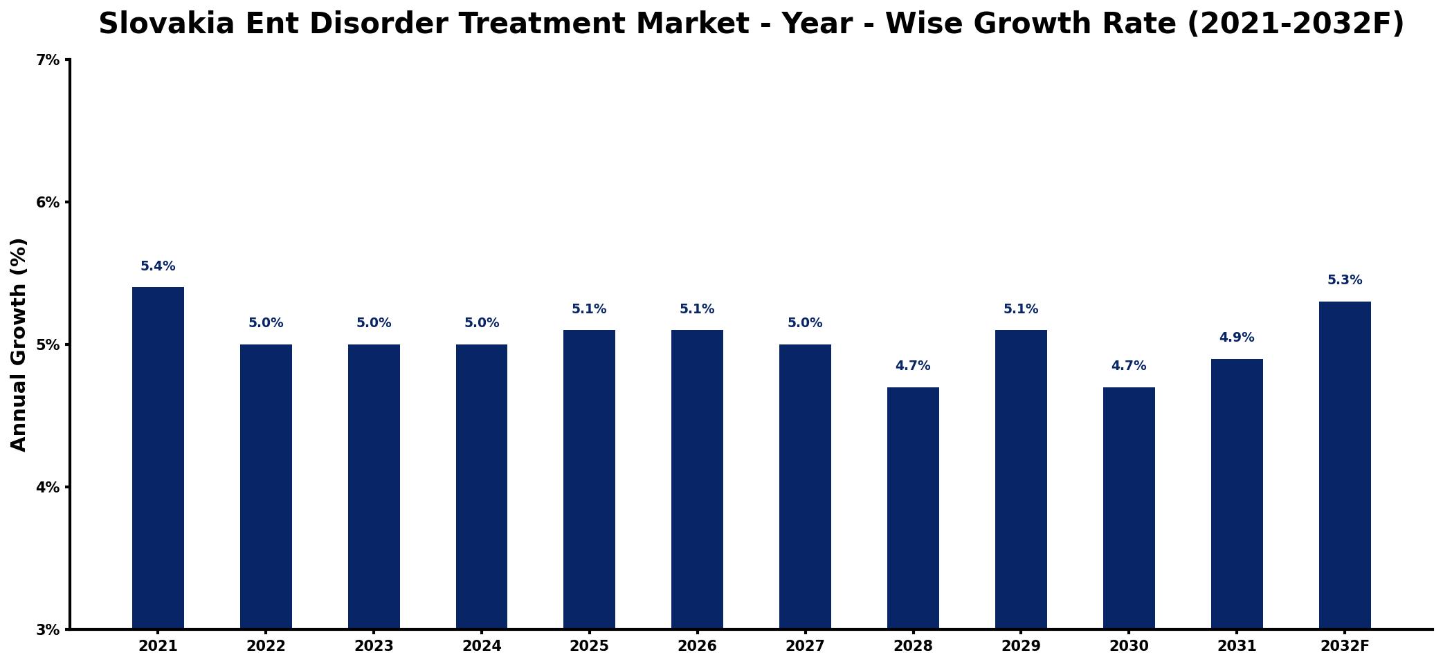 Slovakia Ent Disorder Treatment Market Year-wise Growth Rate and Key Drivers