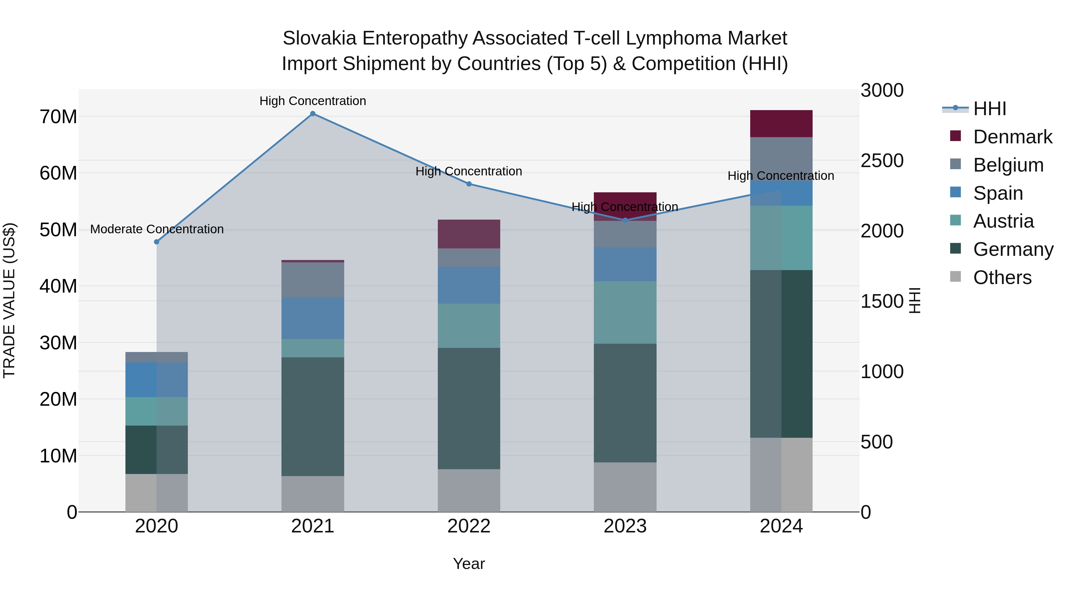 Slovakia Enteropathy Associated T Cell Lymphoma Market Top 5 Importing Countries and Market Competition (HHI) Analysis