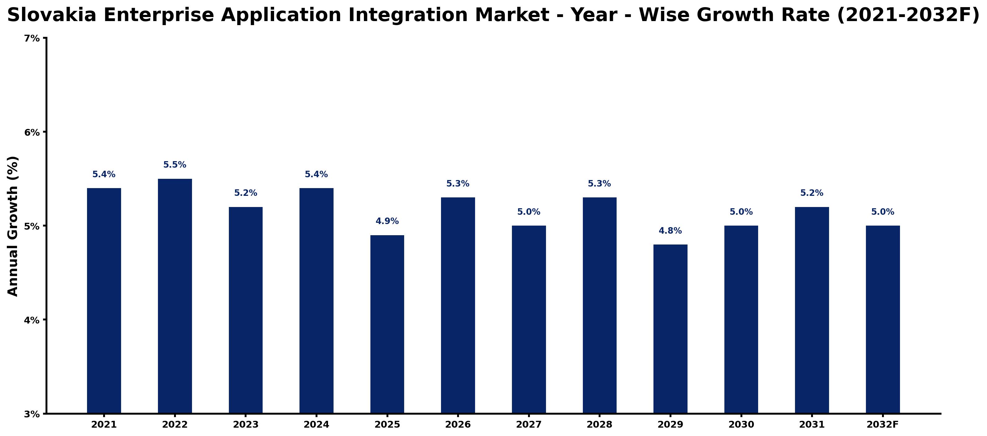 Slovakia Enterprise Application Integration Market Year-wise Growth Rate and Key Drivers