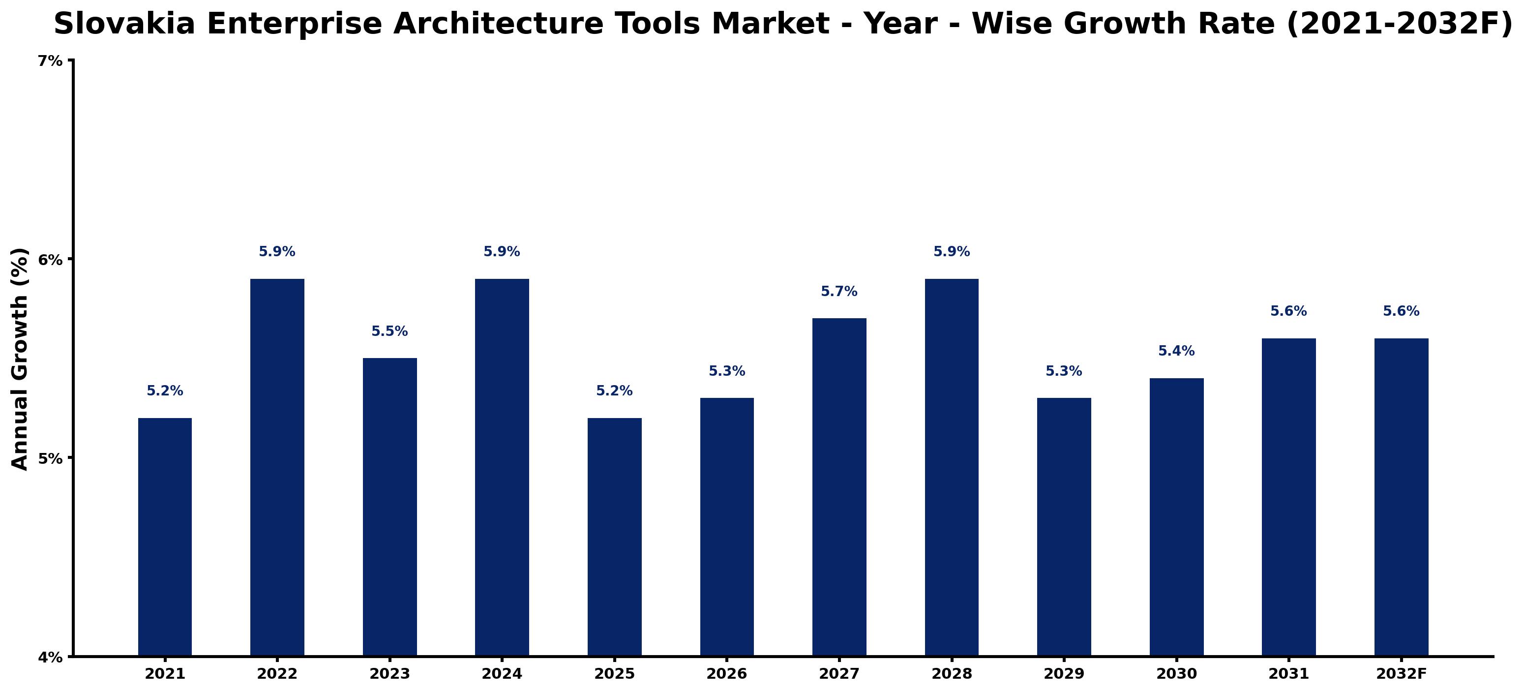 Slovakia Enterprise Architecture Tools Market Year-wise Growth Rate and Key Drivers