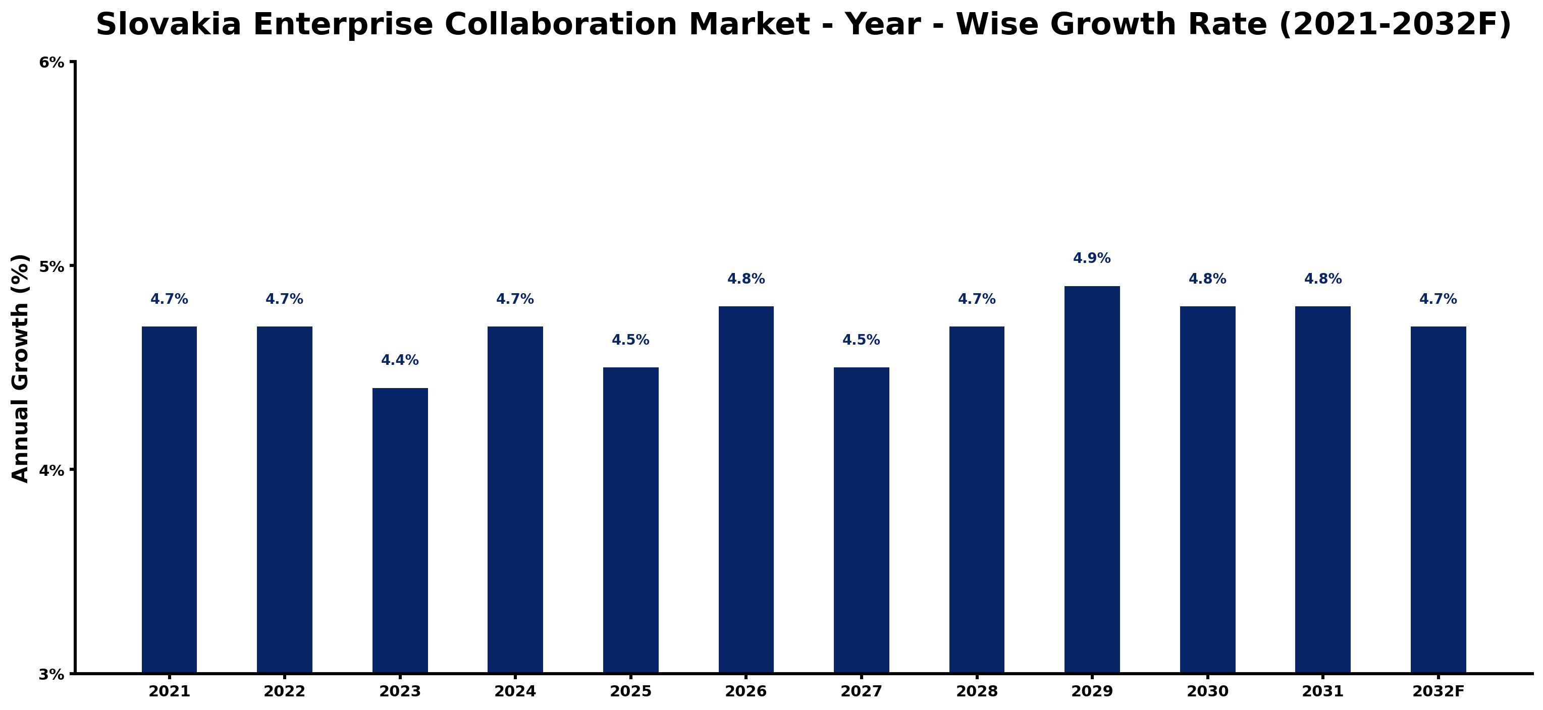 Slovakia Enterprise Collaboration Market Year-wise Growth Rate and Key Drivers