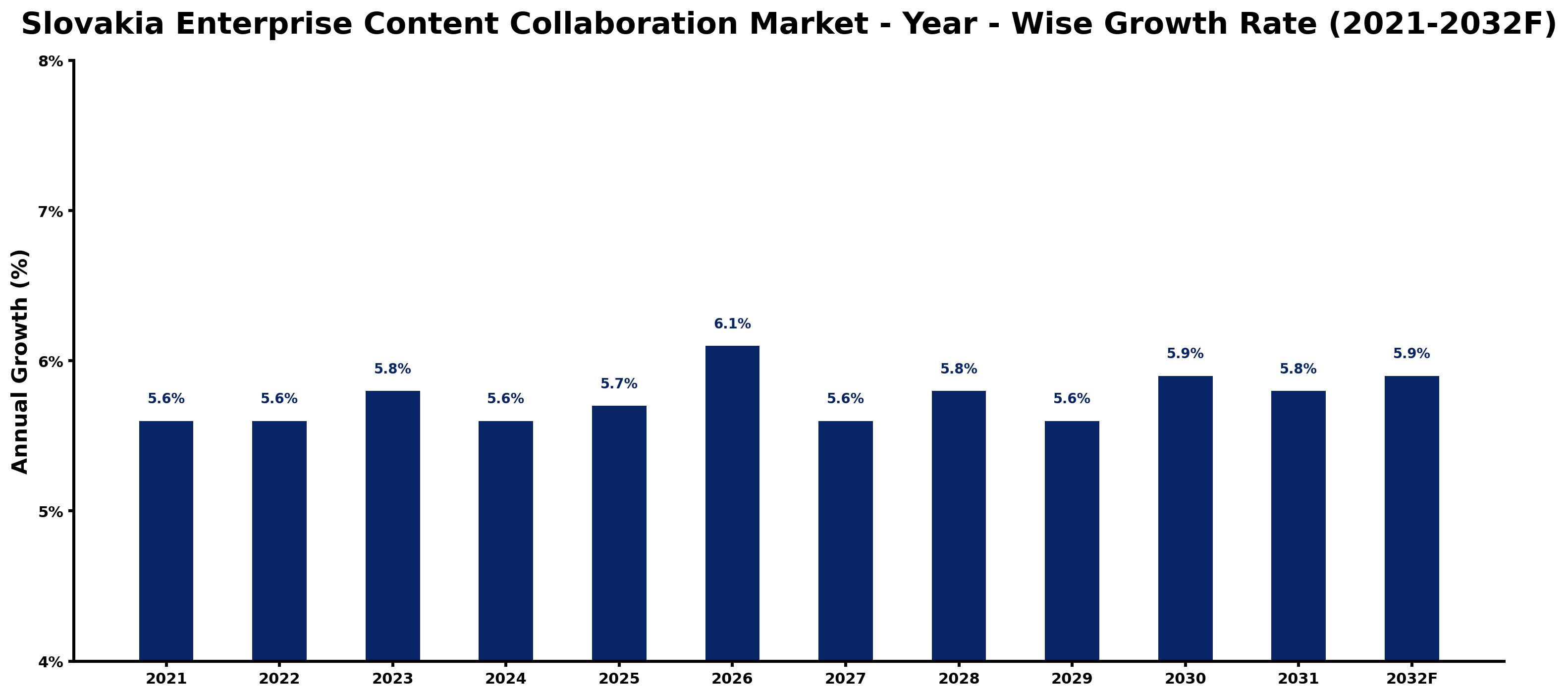 Slovakia Enterprise Content Collaboration Market Year-wise Growth Rate and Key Drivers