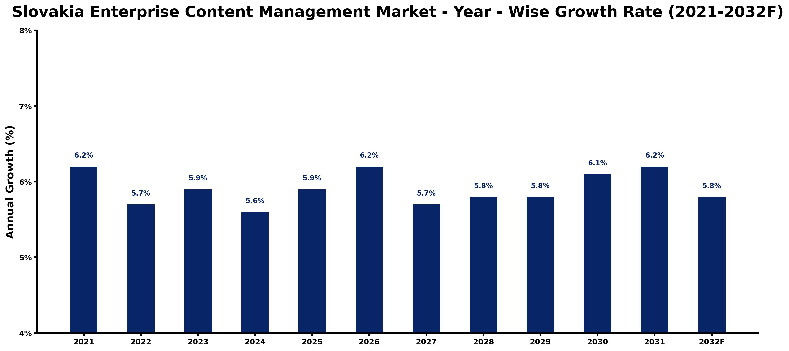 Slovakia Enterprise Content Management Market Year-wise Growth Rate and Key Drivers