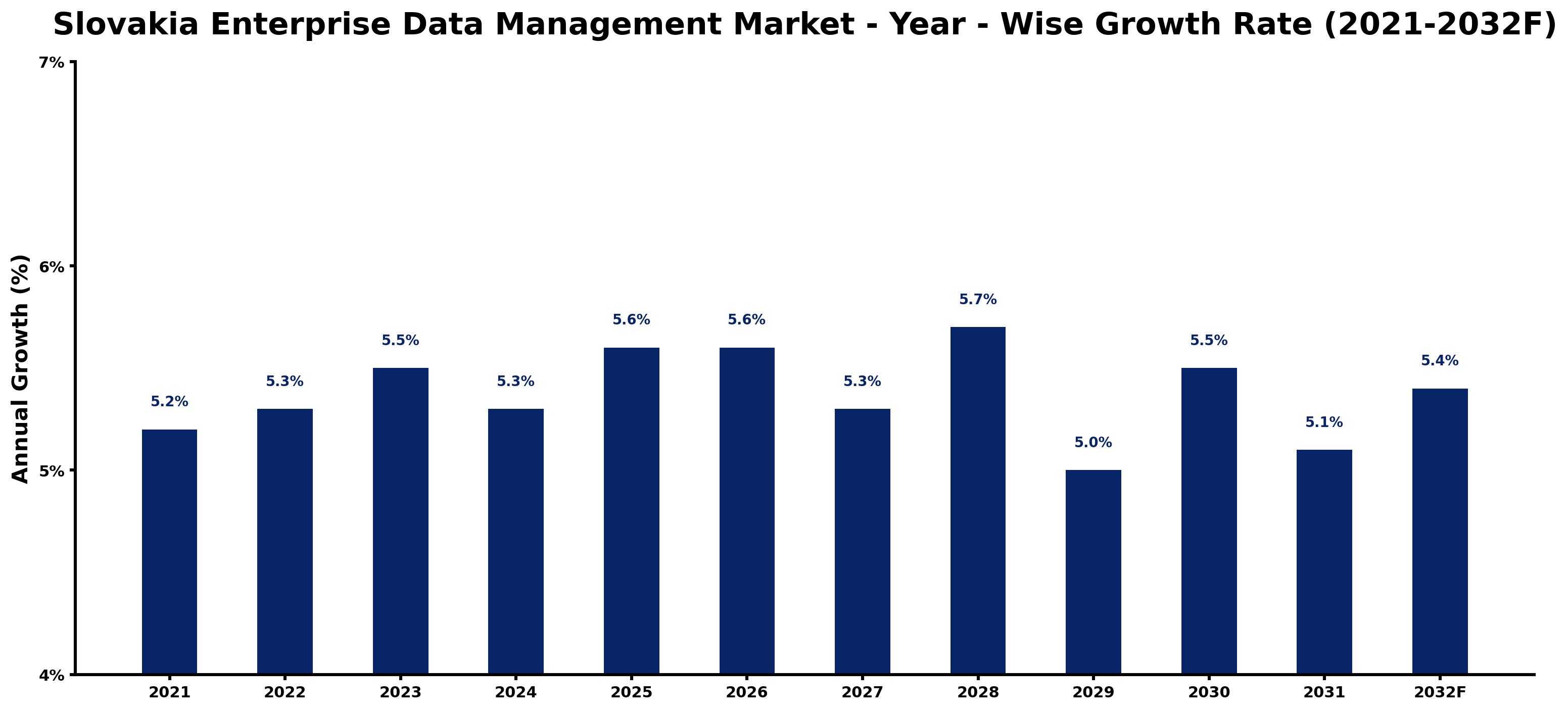 Slovakia Enterprise Data Management Market Year-wise Growth Rate and Key Drivers