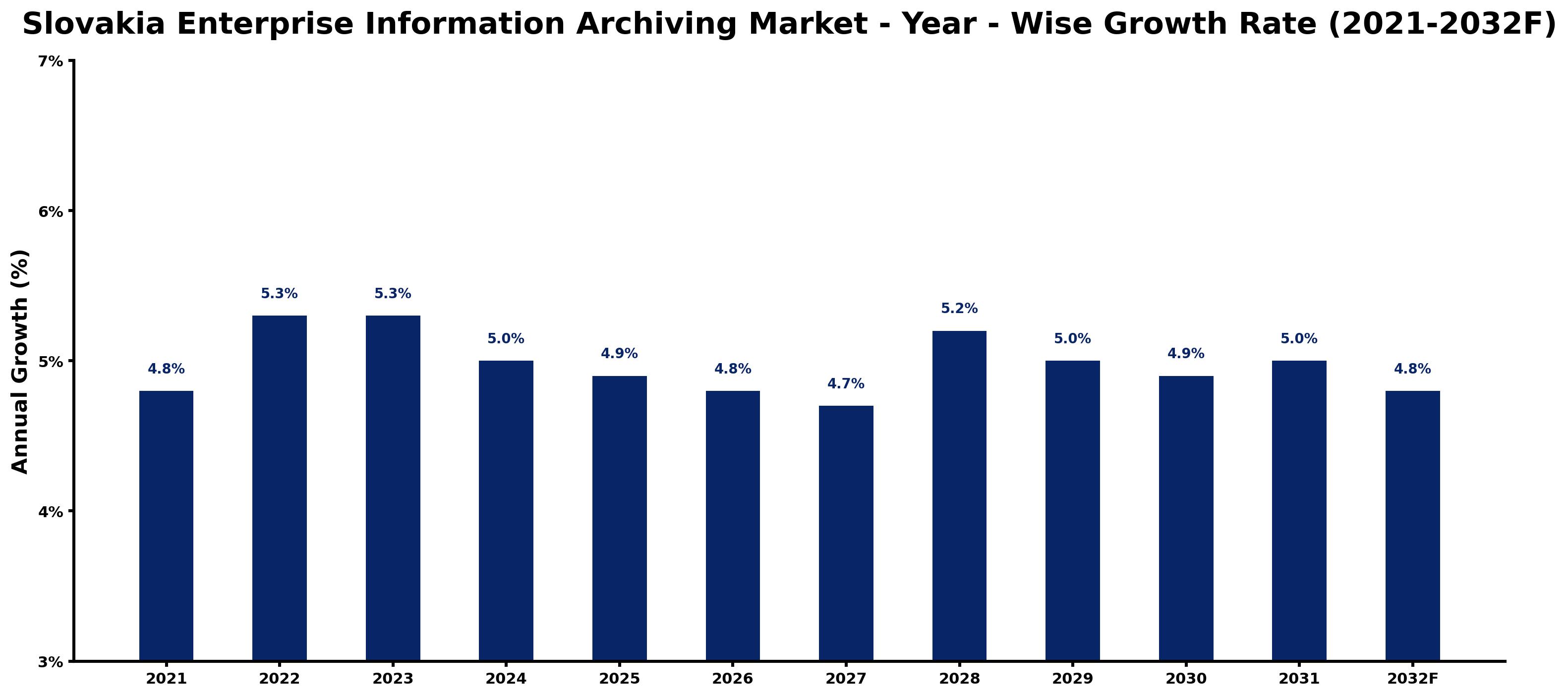 Slovakia Enterprise Information Archiving Market Year-wise Growth Rate and Key Drivers