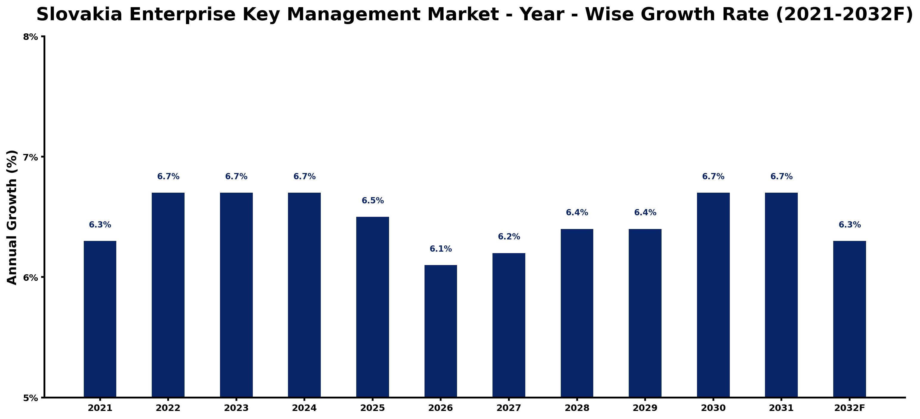 Slovakia Enterprise Key Management Market Year-wise Growth Rate and Key Drivers
