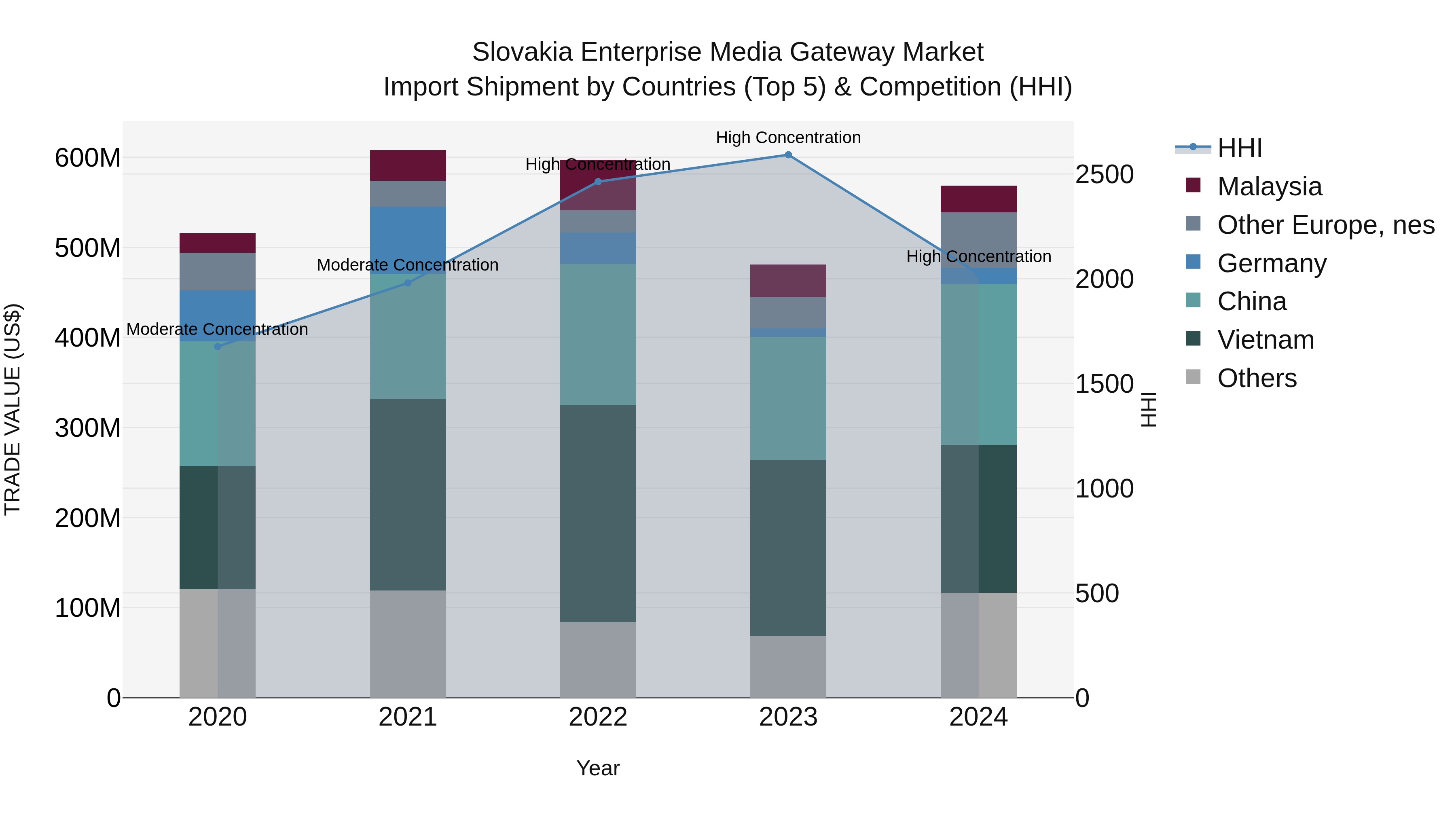 Slovakia Enterprise Media Gateway Market Top 5 Importing Countries and Market Competition (HHI) Analysis