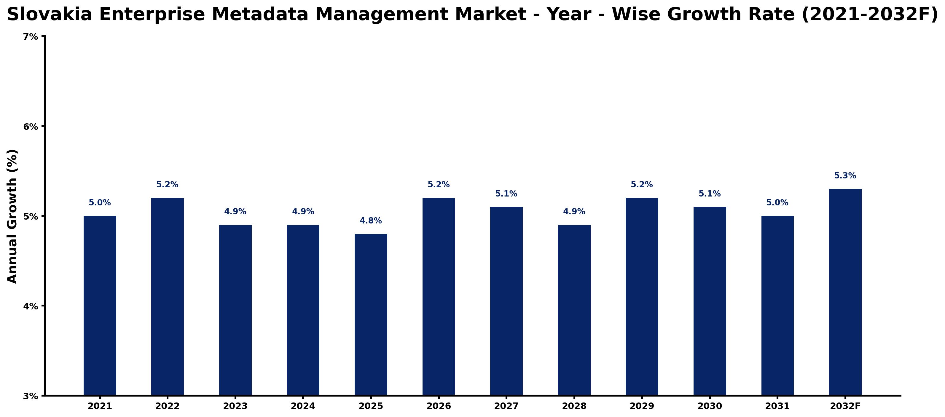 Slovakia Enterprise Metadata Management Market Year-wise Growth Rate and Key Drivers