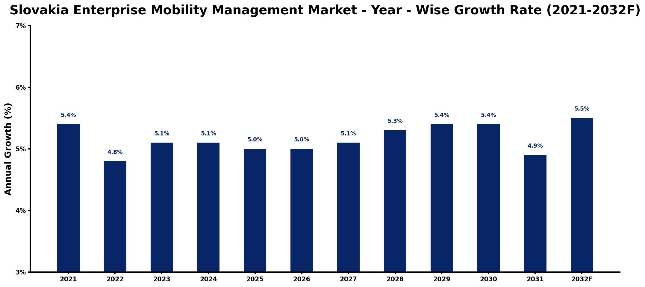 Slovakia Enterprise Mobility Management Market Year-wise Growth Rate and Key Drivers