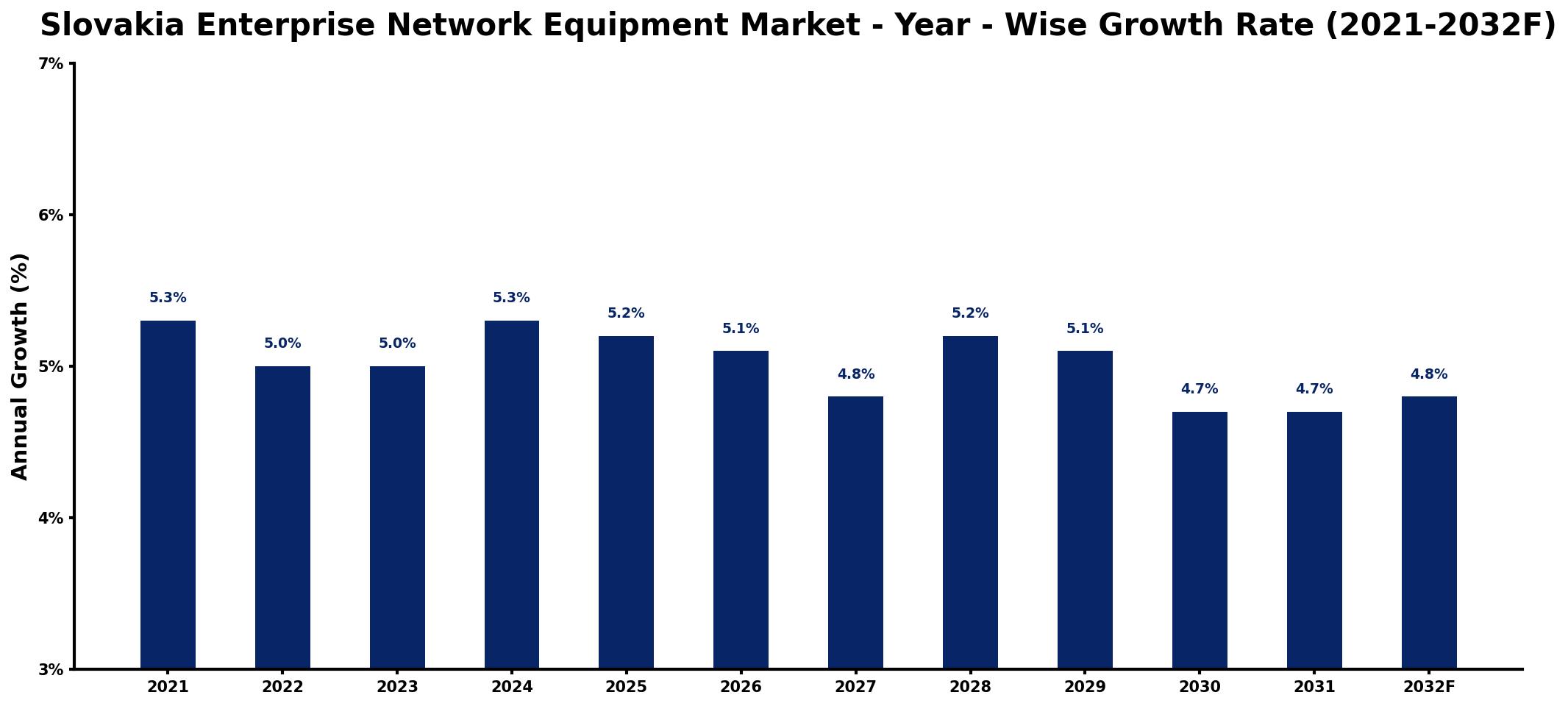 Slovakia Enterprise Network Equipment Market Year-wise Growth Rate and Key Drivers