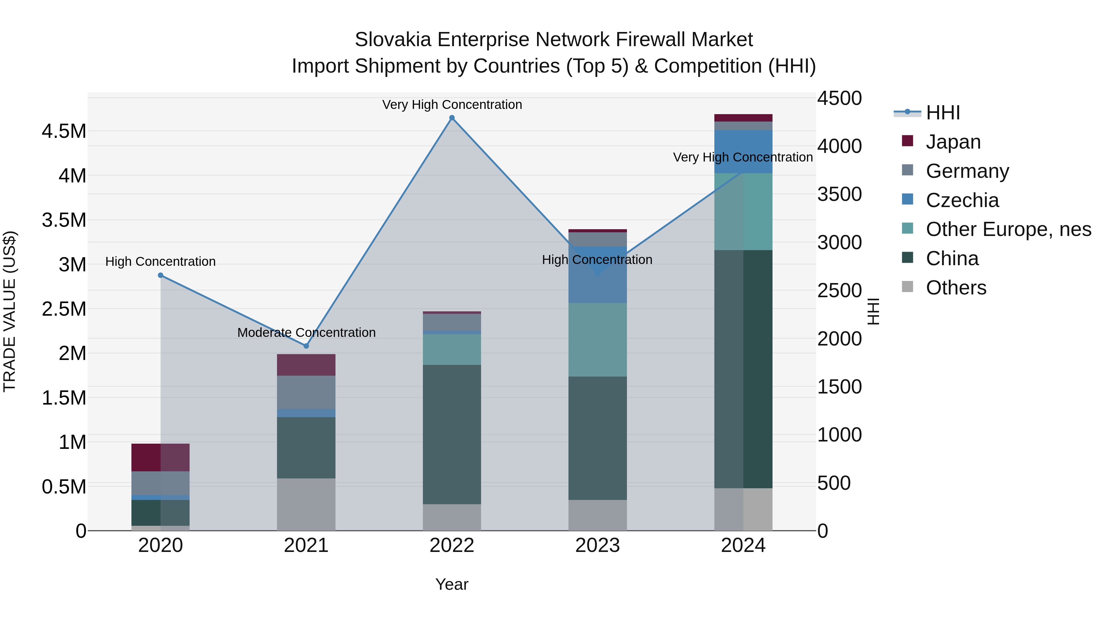 Slovakia Enterprise Network Firewall Market Top 5 Importing Countries and Market Competition (HHI) Analysis