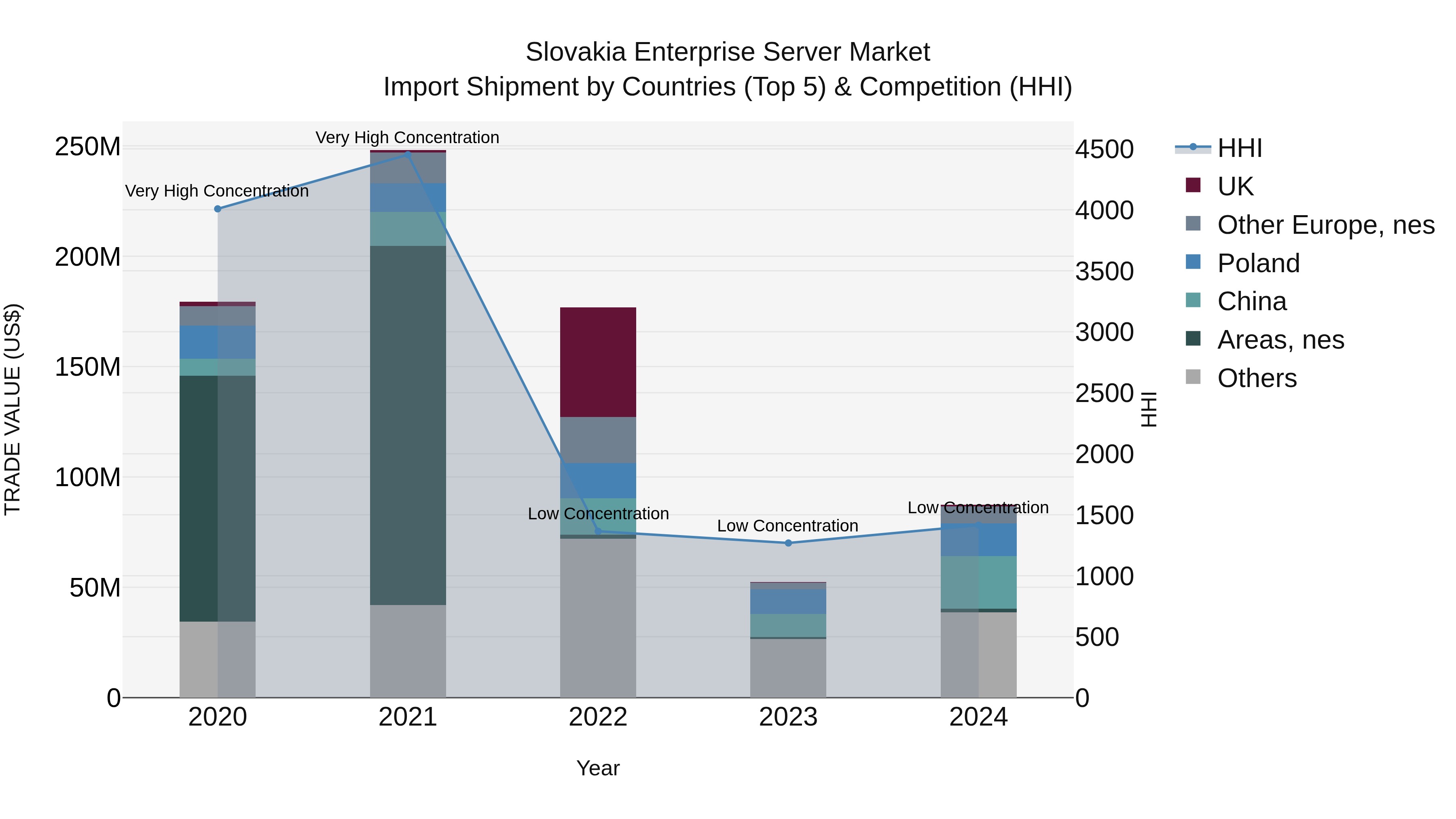 Slovakia Enterprise Server Market Top 5 Importing Countries and Market Competition (HHI) Analysis