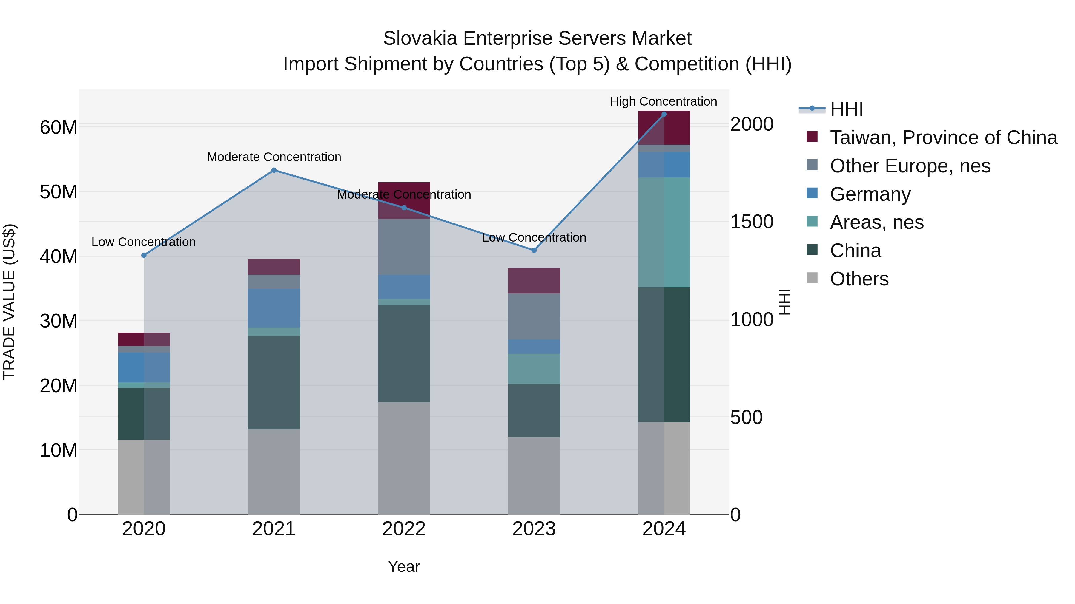Slovakia Enterprise Servers Market Top 5 Importing Countries and Market Competition (HHI) Analysis