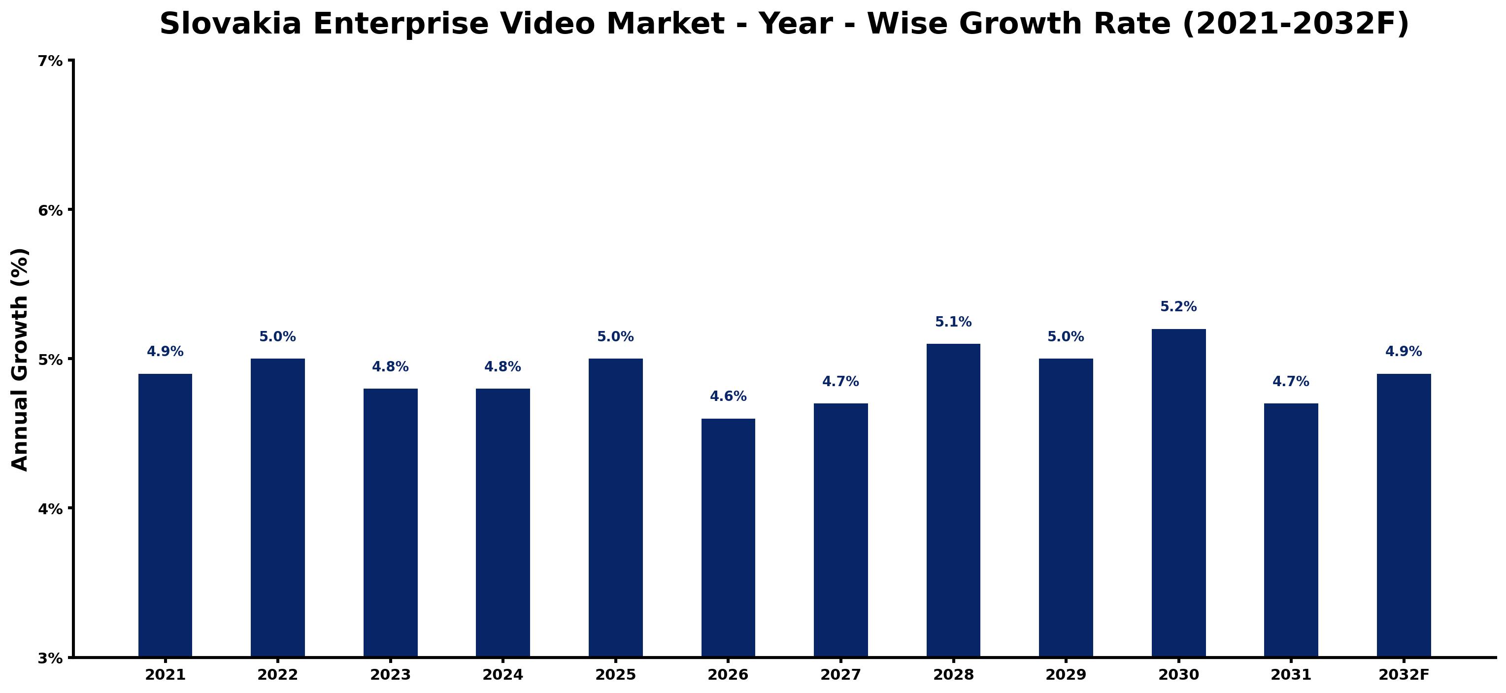 Slovakia Enterprise Video Market Year-wise Growth Rate and Key Drivers