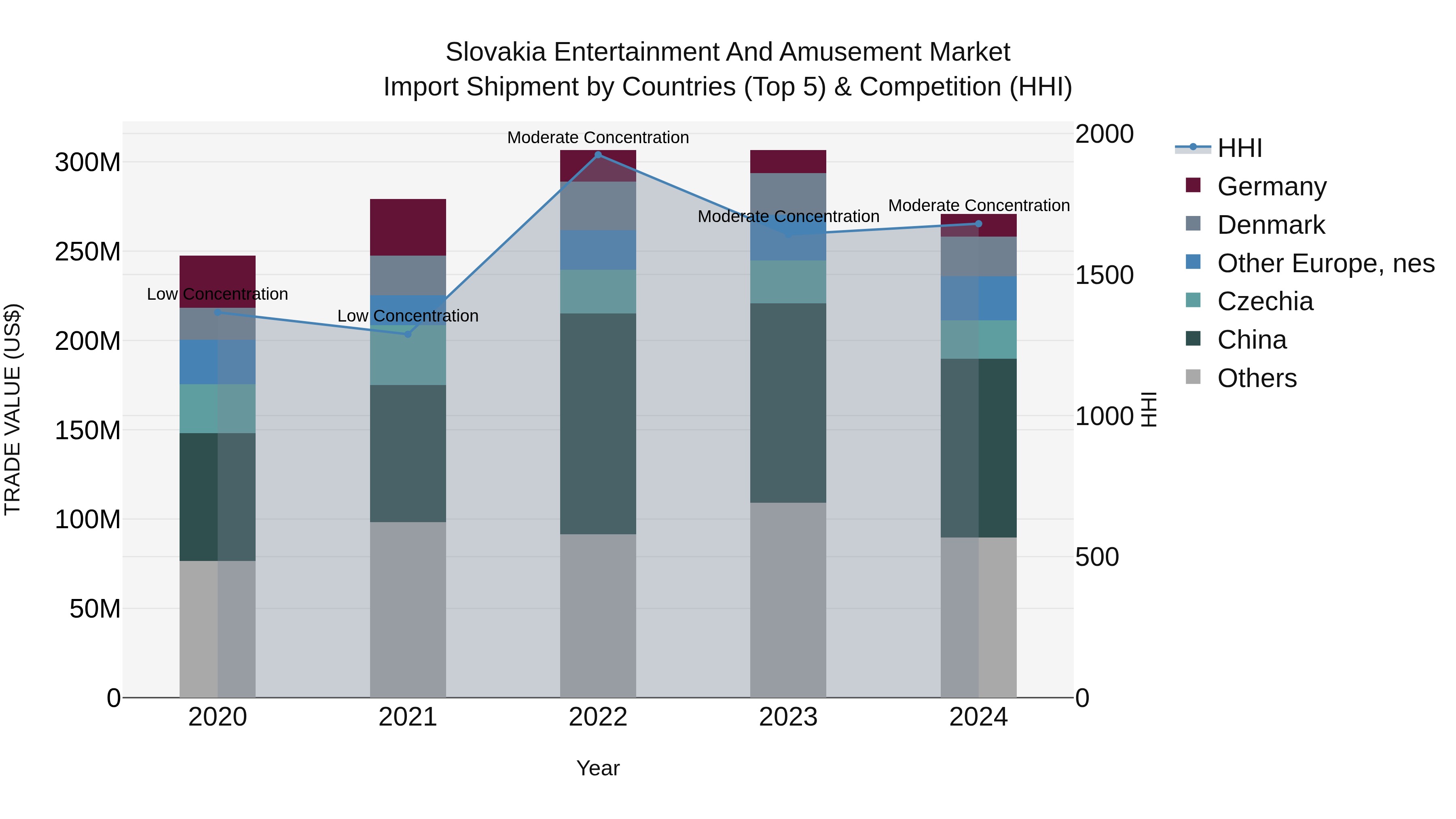 Slovakia Entertainment And Amusement Market Top 5 Importing Countries and Market Competition (HHI) Analysis