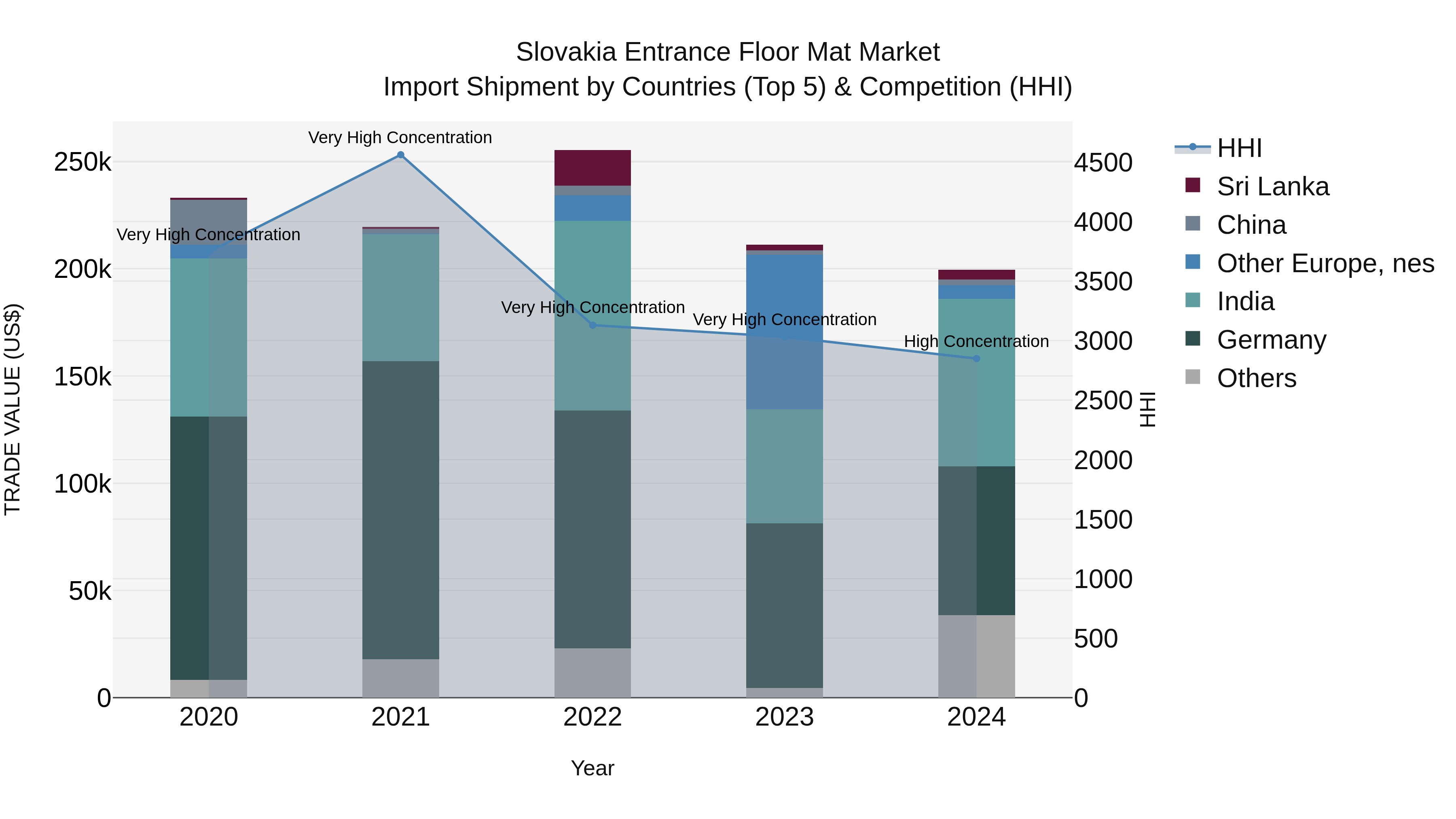 Slovakia Entrance Floor Mat Market Top 5 Importing Countries and Market Competition (HHI) Analysis