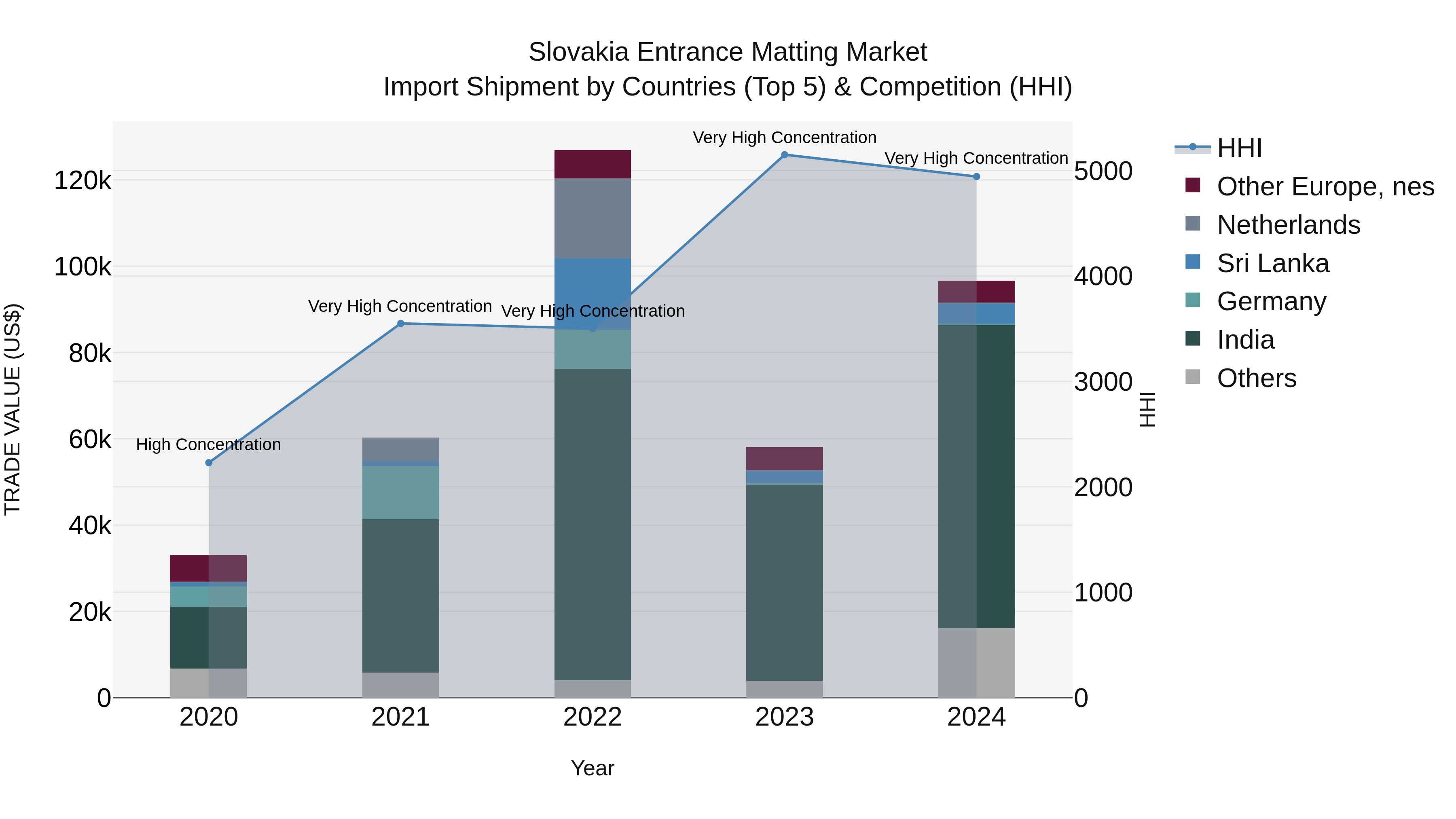 Slovakia Entrance Matting Market Top 5 Importing Countries and Market Competition (HHI) Analysis