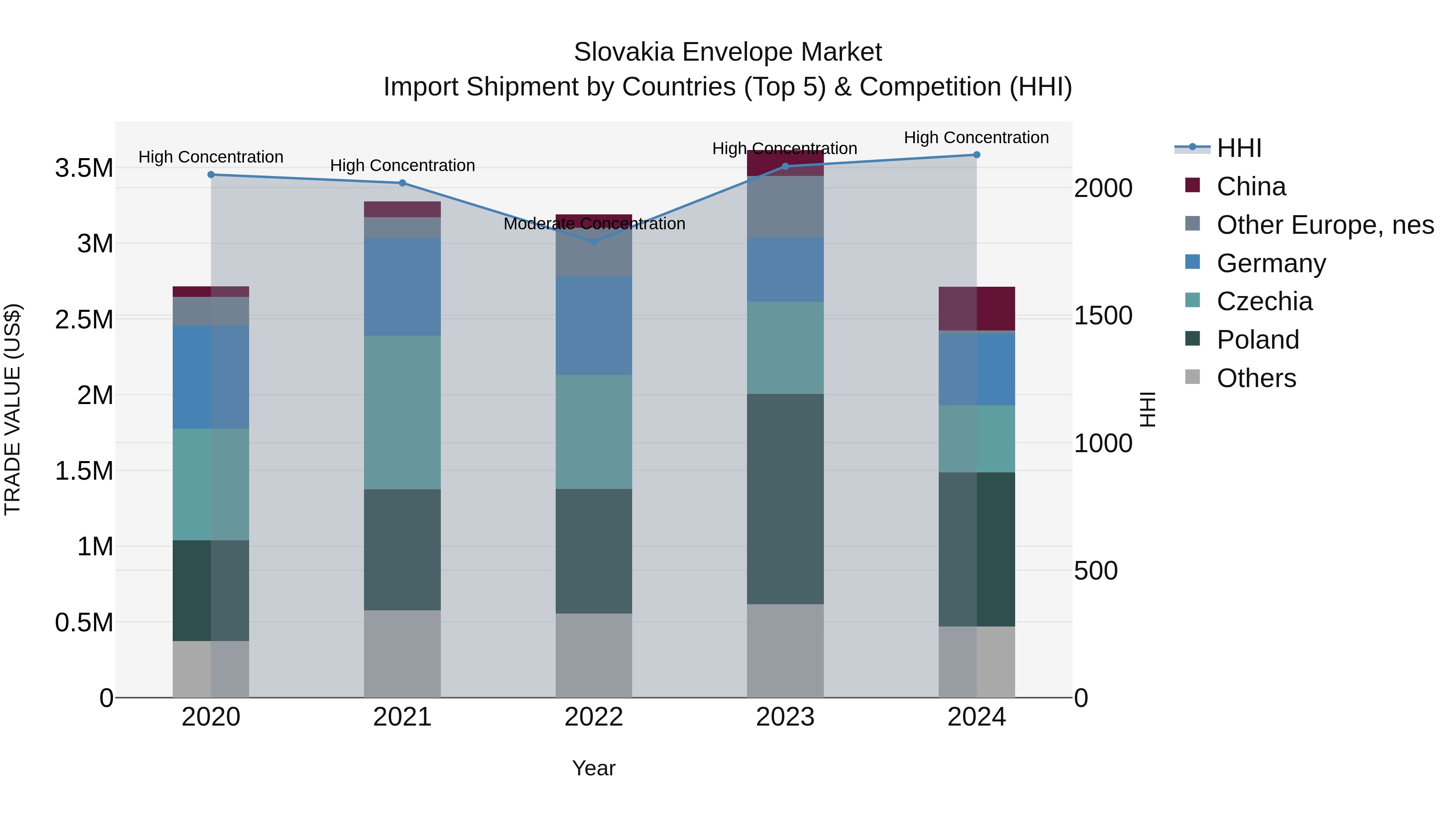 Slovakia Envelope Market Top 5 Importing Countries and Market Competition (HHI) Analysis