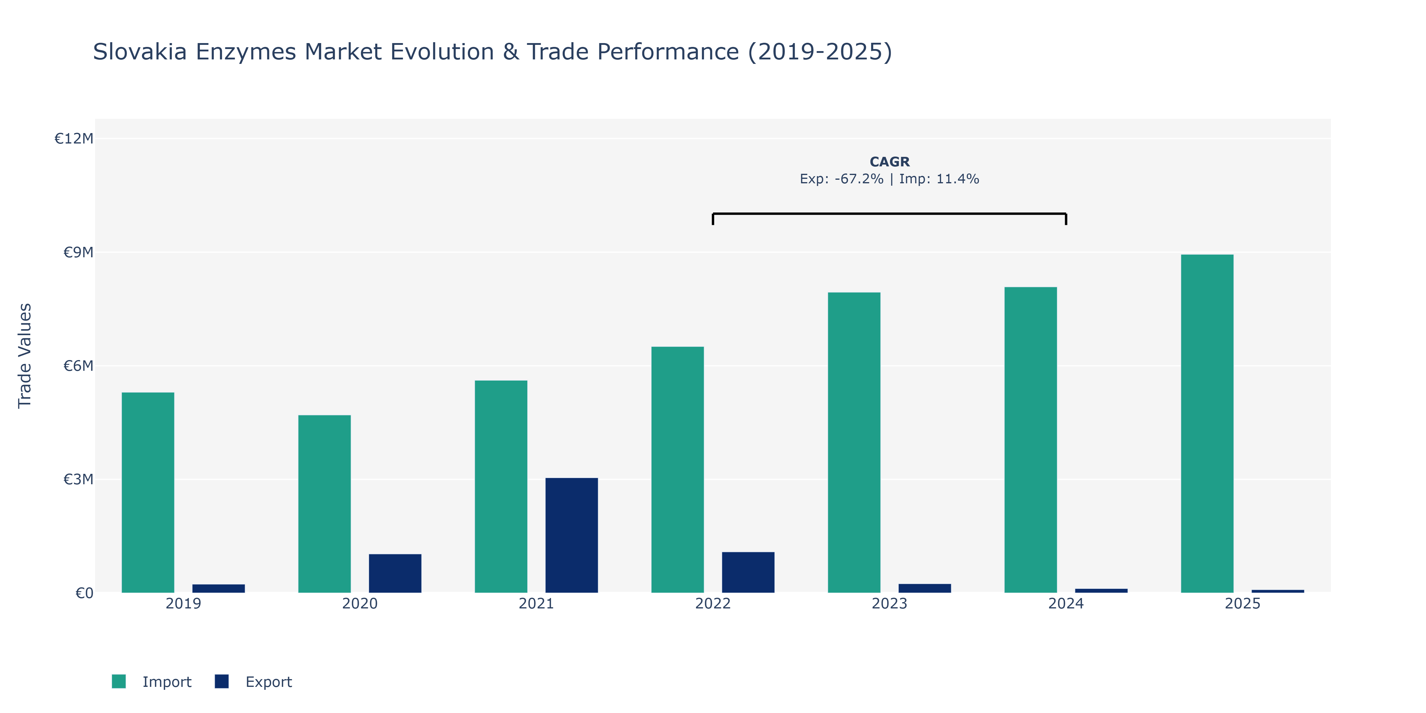 Slovakia Enzymes Market: Production & Trade Performance (2019-2025) Size