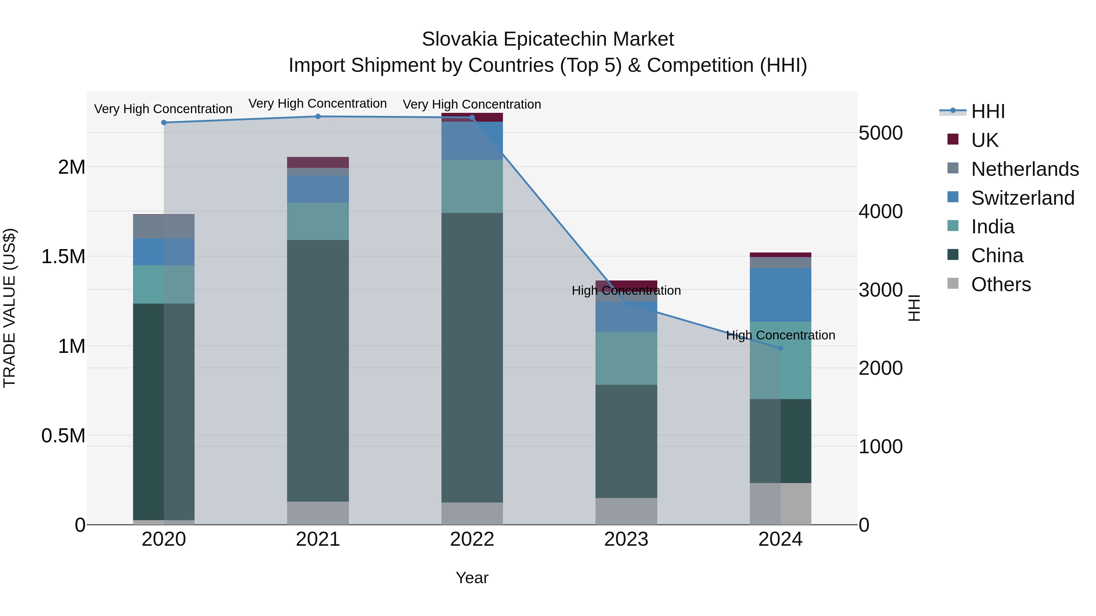 Slovakia Epicatechin Market Top 5 Importing Countries and Market Competition (HHI) Analysis