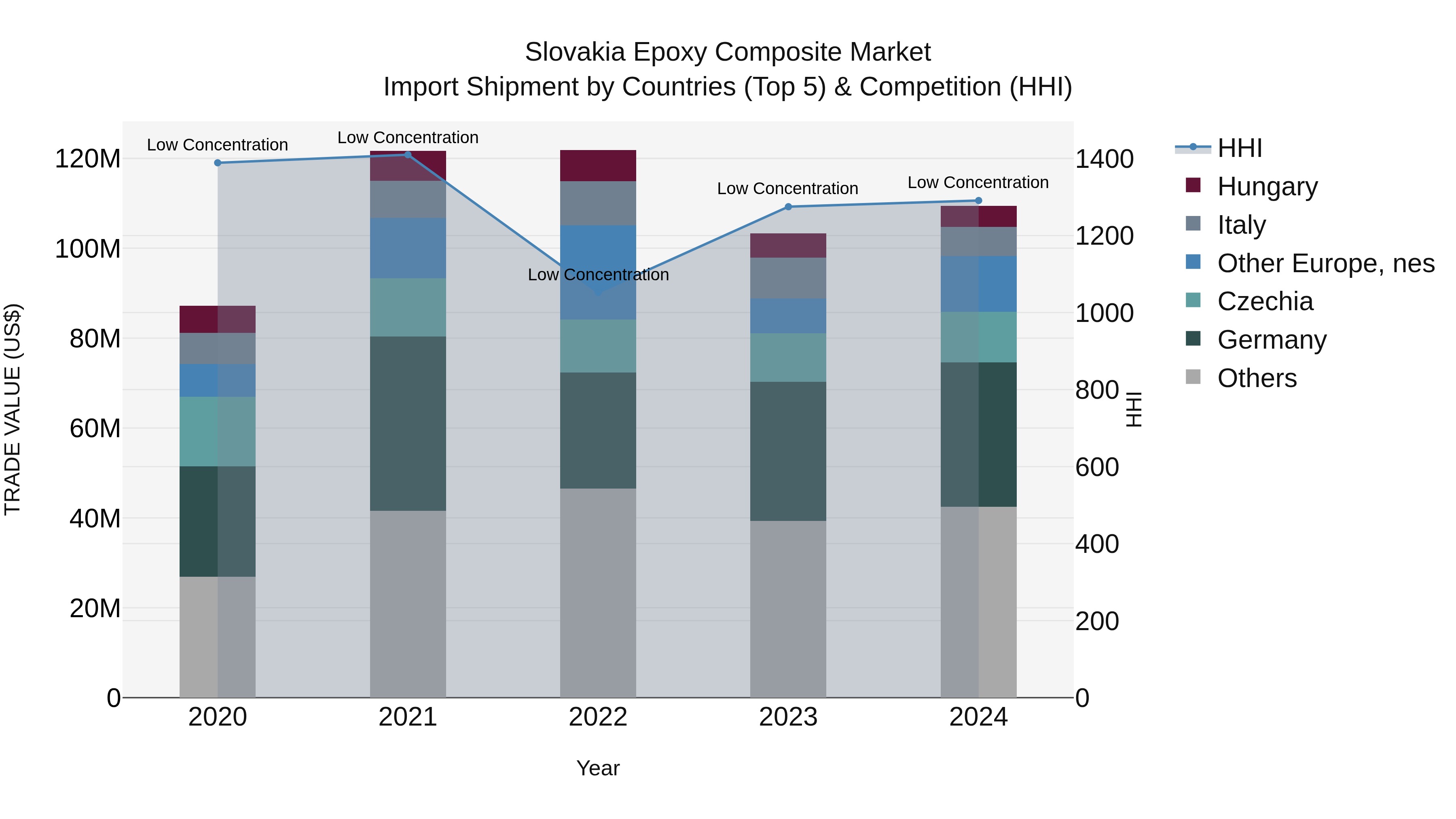 Slovakia Epoxy Composite Market Top 5 Importing Countries and Market Competition (HHI) Analysis