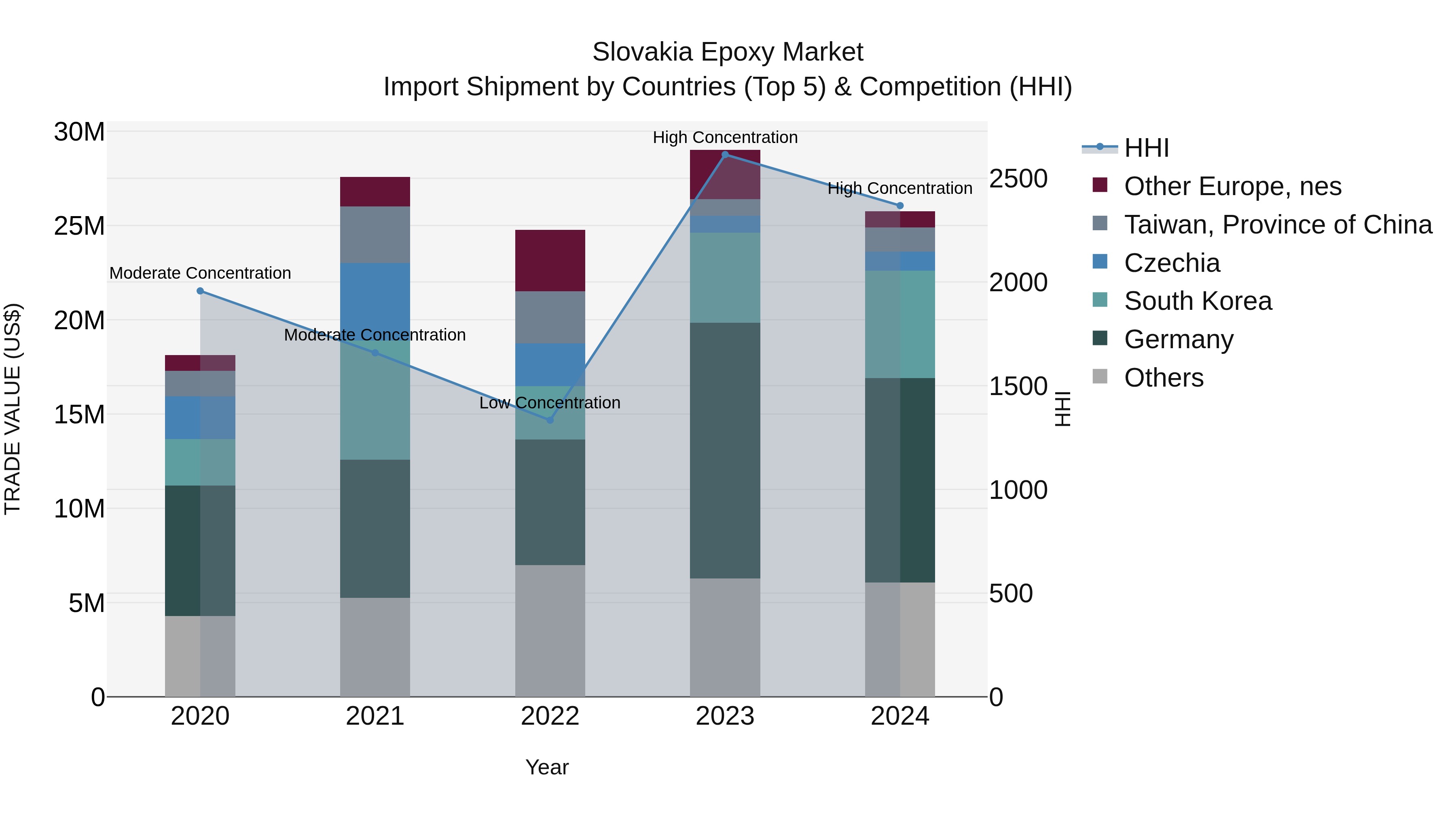 Slovakia Epoxy Market Top 5 Importing Countries and Market Competition (HHI) Analysis